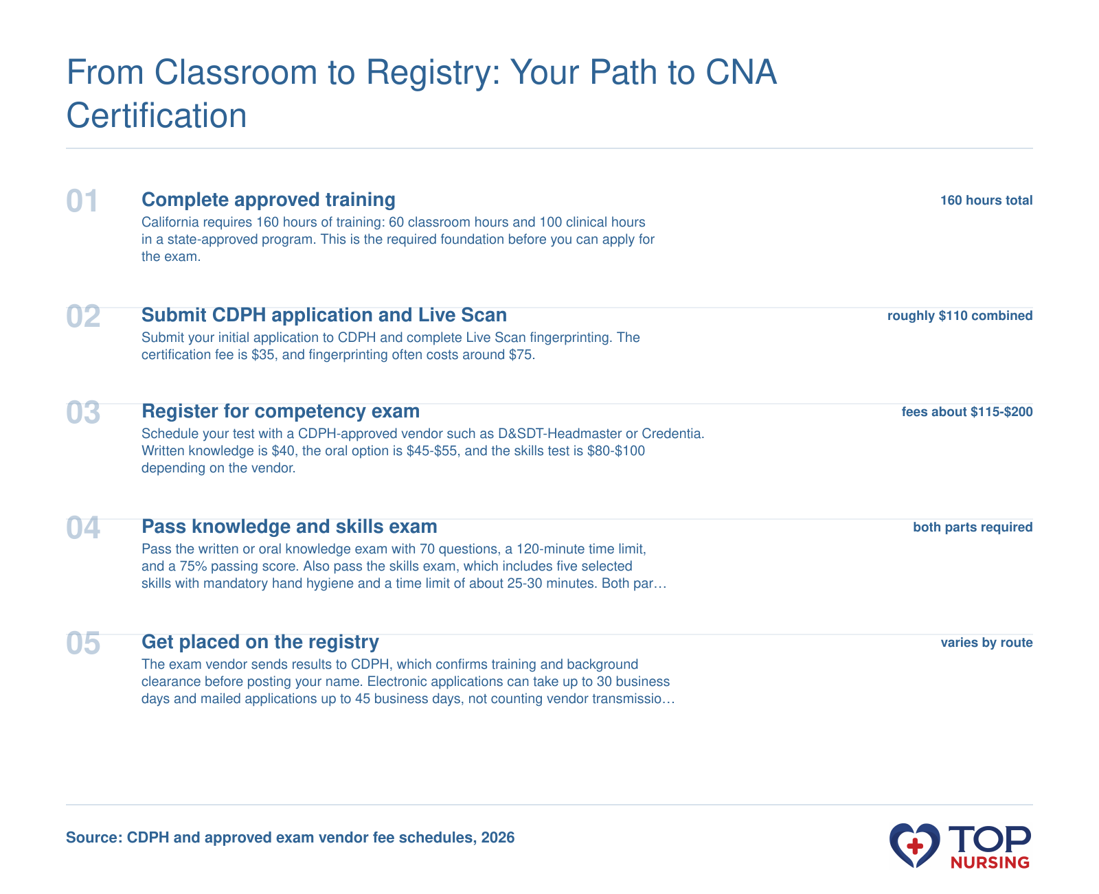 Five-step pathway from 160-hour CNA training to California Nurse Aide Registry, typically 3-5 months.