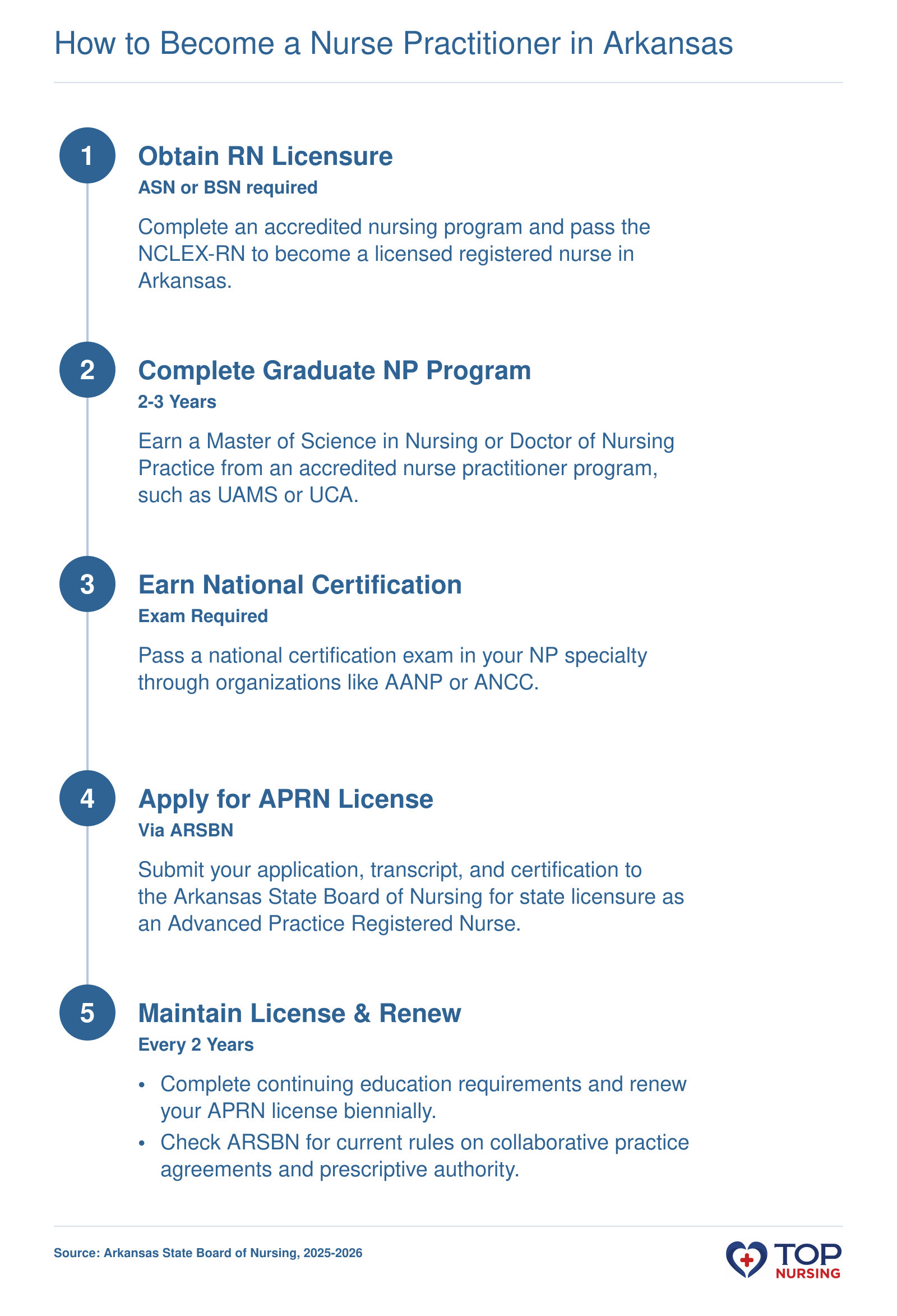 Steps to become a nurse practitioner in Arkansas: RN licensure, graduate program, national certification, APRN license application, and license renewal.
