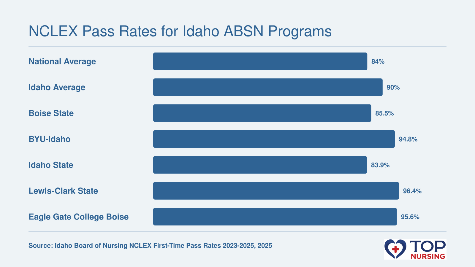 NCLEX first-time pass rates for Idaho programs in 2025, compared to national average of 84%.