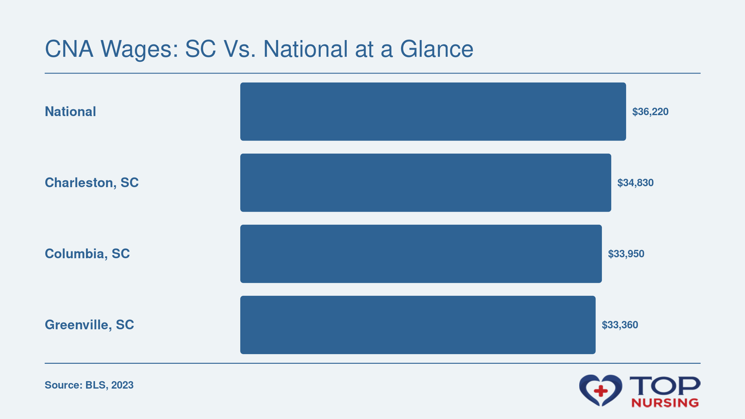 Comparison of median annual nursing assistant pay: U.S. ($36,220), Charleston SC ($34,830), Columbia SC ($33,950), Greenville SC ($33,360), May 2023 BLS.