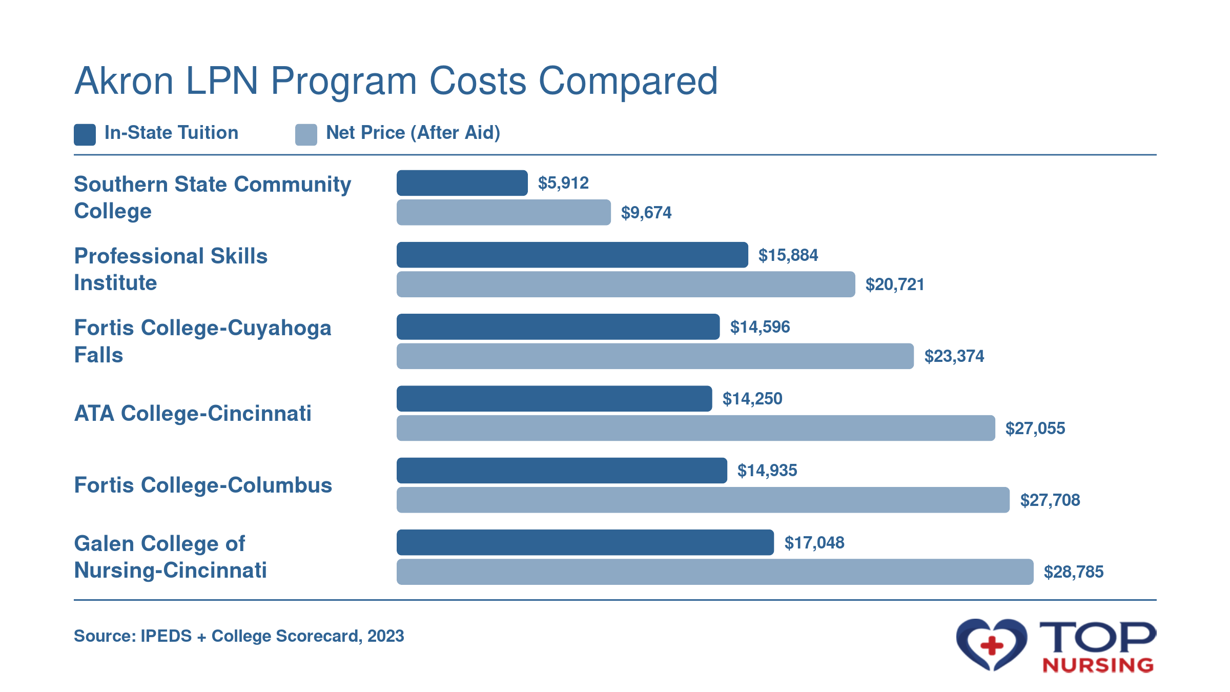 Grouped bar chart comparing in-state tuition and net price after financial aid across 6 LPN programs near Akron, Ohio.