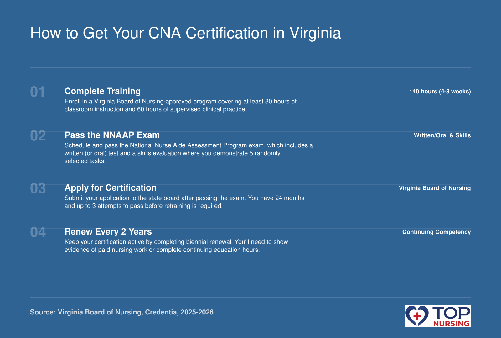 A 4-step sequence to become a CNA in Virginia: complete 140-hour training, pass the NNAAP exam, apply to the state board, and renew every two years.