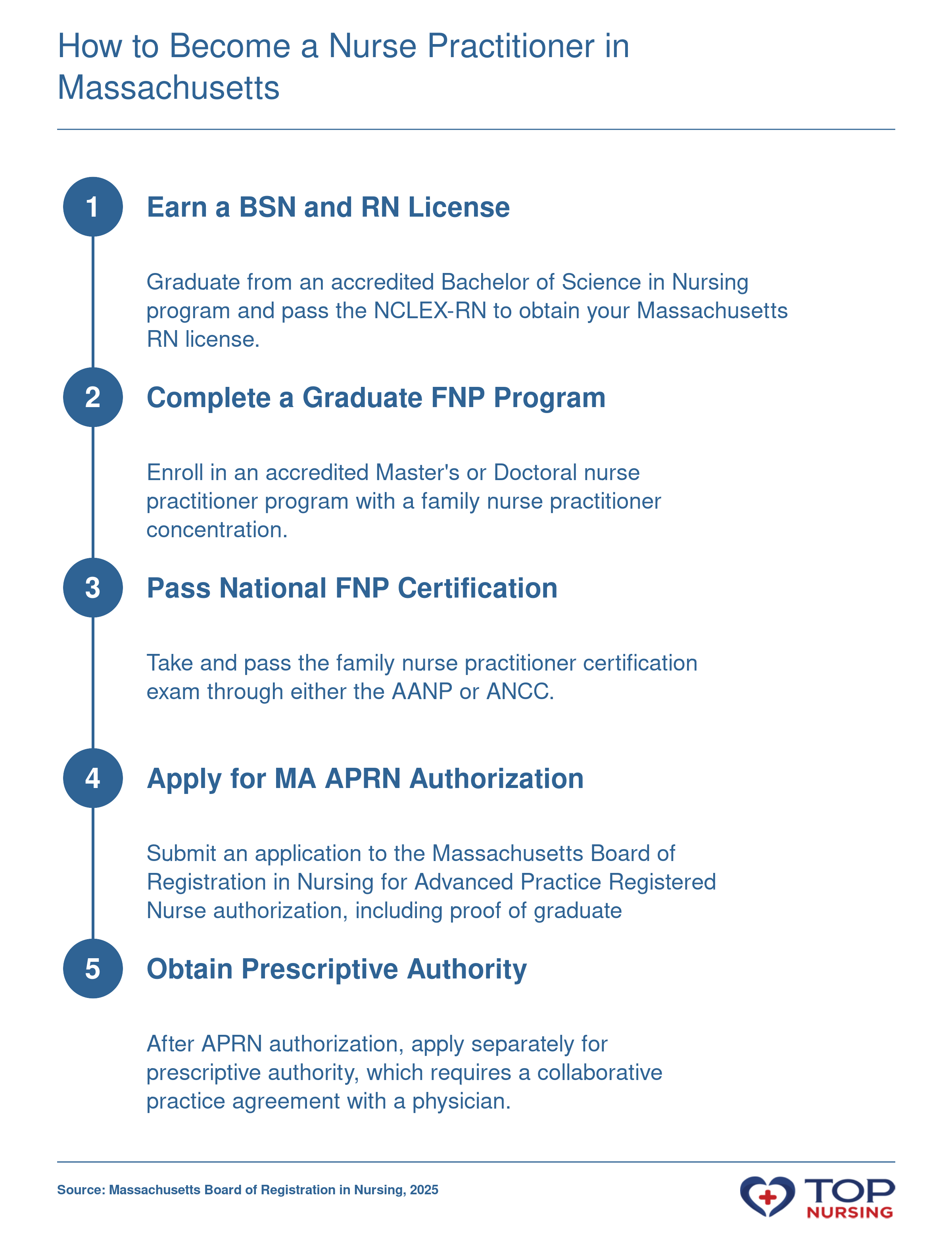 Five-step pathway to become a family nurse practitioner in Massachusetts: earn a BSN and RN license, complete a graduate FNP program, pass national certification, apply for state APRN authorization, and then obtain prescriptive authority.