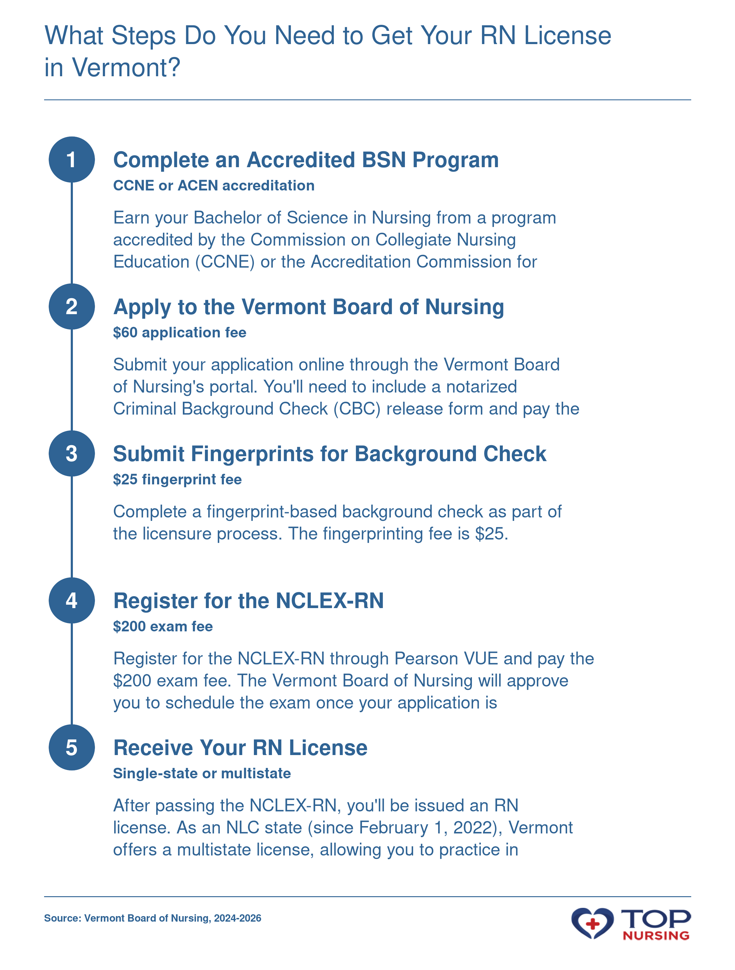 Five-step process: complete accredited BSN, apply online, submit fingerprints, register for NCLEX-RN, receive single-state or multistate RN license under the Nurse Licensure Compact.