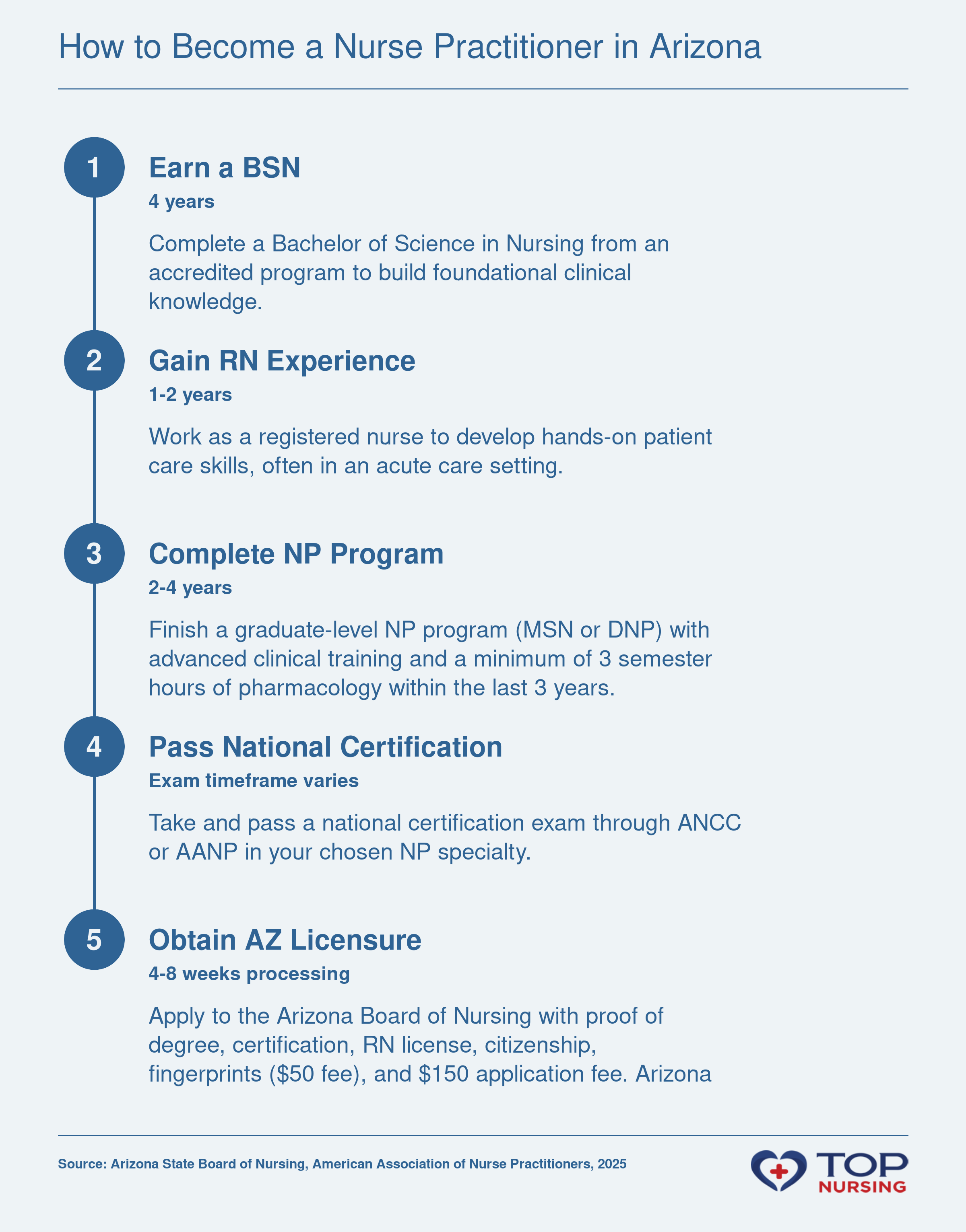 Step-by-step pathway to become a nurse practitioner in Arizona, from BSN through licensure.