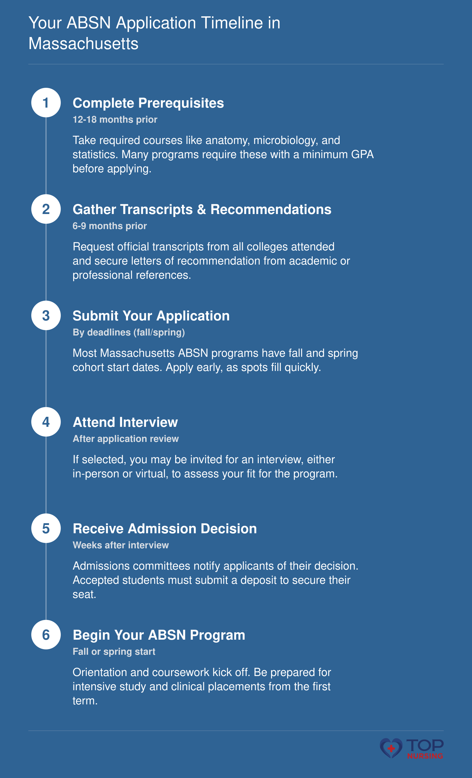 A six-step timeline for applying to Massachusetts accelerated BSN programs, from completing prerequisites through starting the program, with typical timing for fall and spring cohort starts.