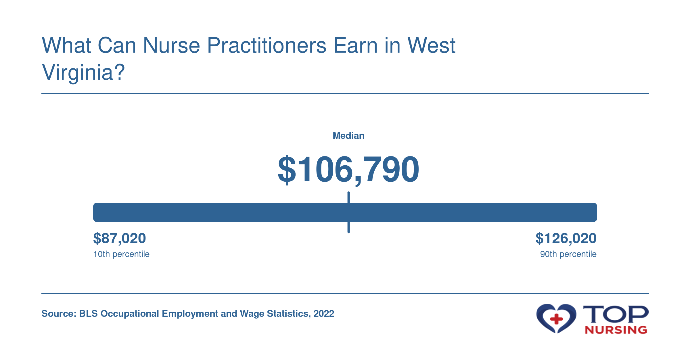 Distribution of NP wages in WV in 2022: 10th pct $87,020, median $106,790, 90th pct $126,020.