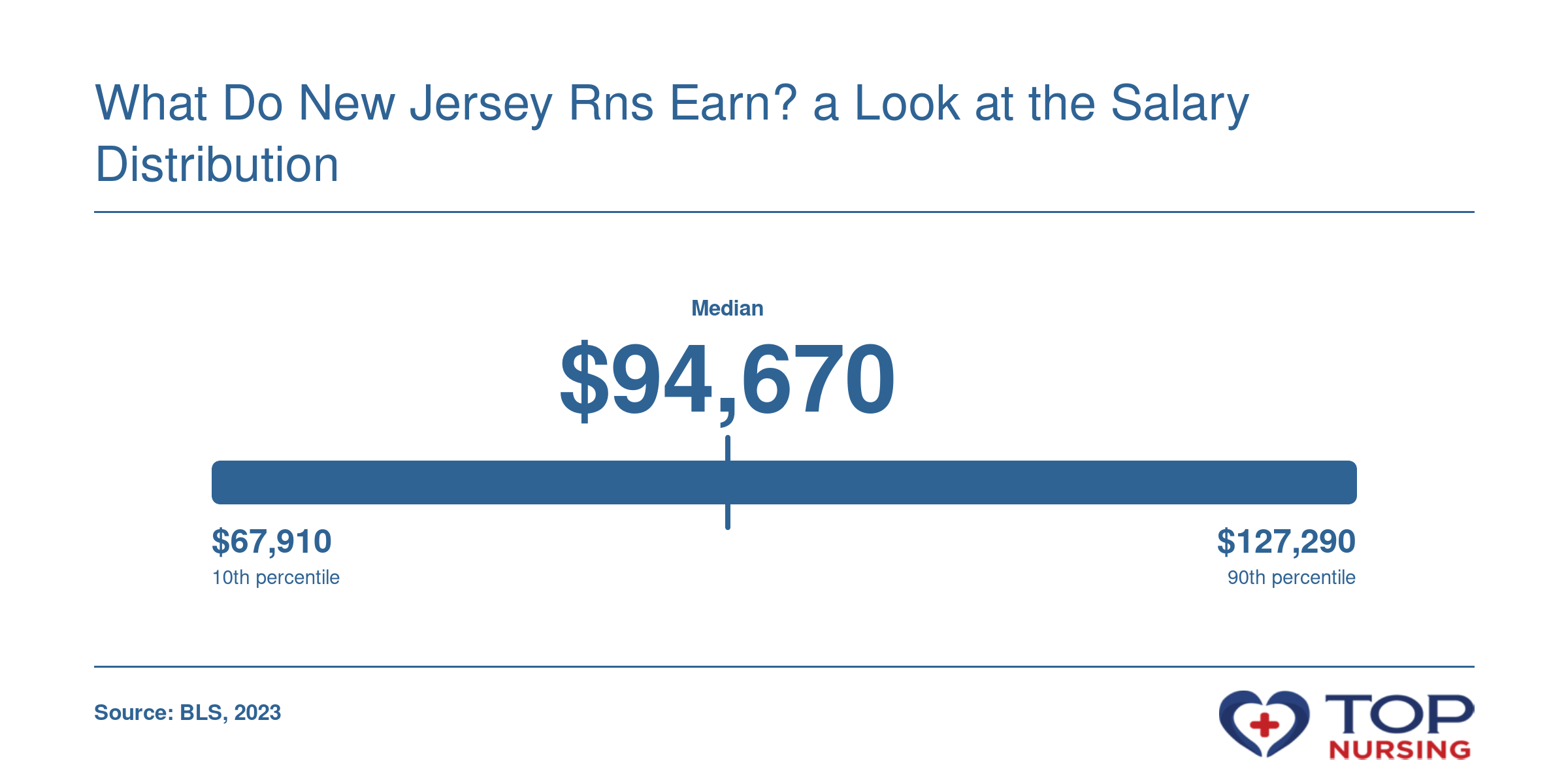 New Jersey RN salary percentiles from 10th to 90th, with median of $94,670 in 2023, per BLS.