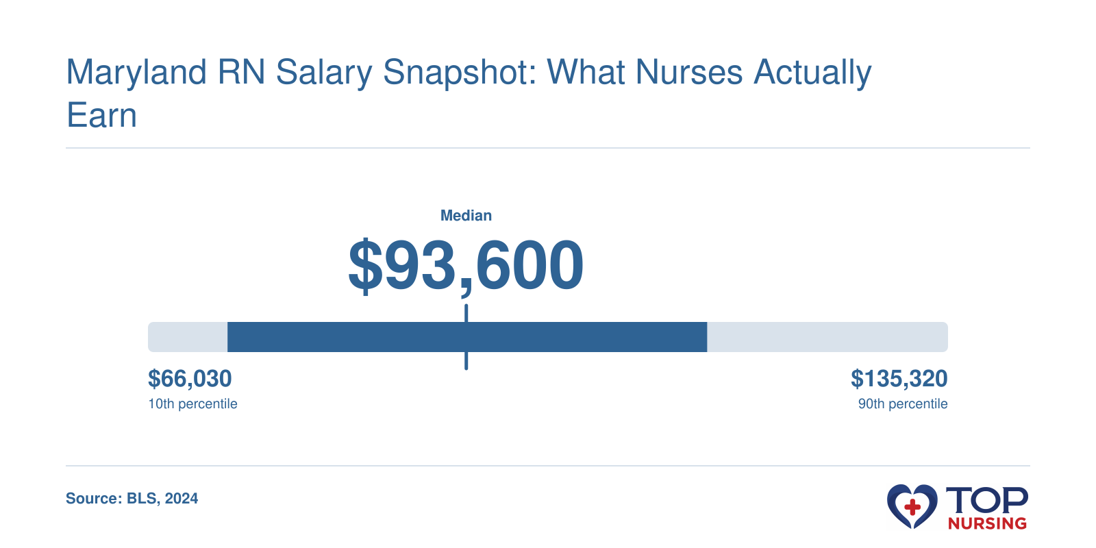 Registered Nurse salary range in the U.S.: 10th percentile $66,030, median $93,600, 90th percentile $135,320, per BLS 2024. Maryland median RN salary is $84,000.