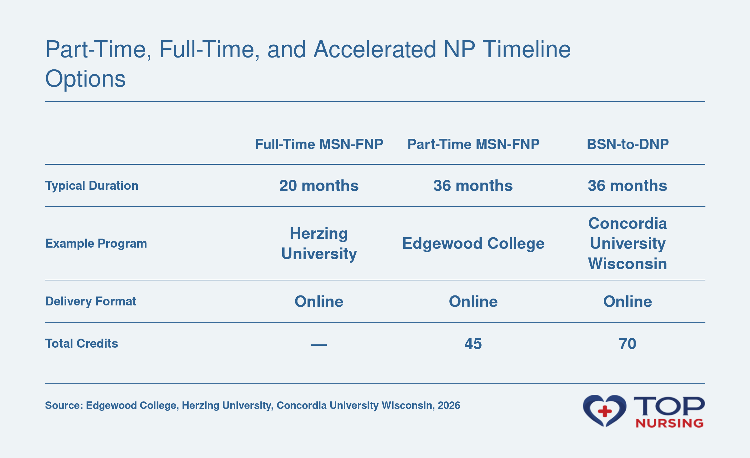 Comparison of NP program durations: full-time MSN in 20 months, part-time MSN in 36 months, BSN-to-DNP in 36 months.