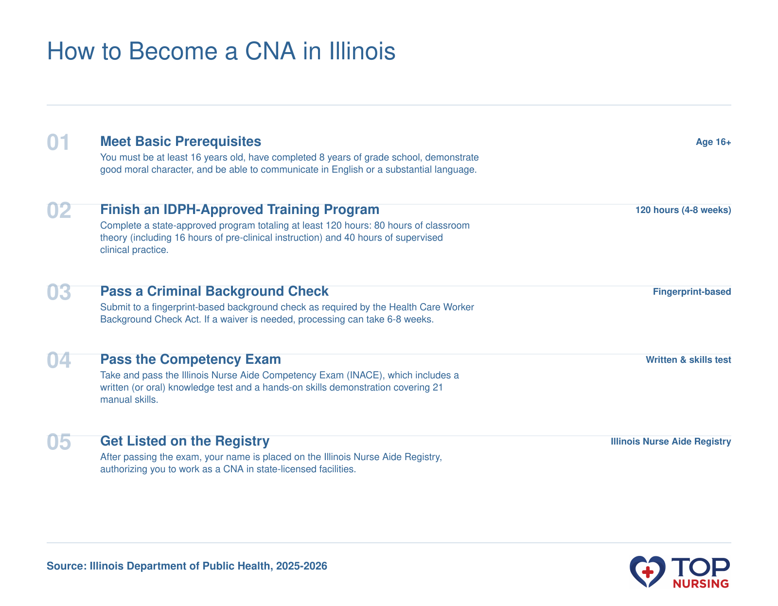 Step-by-step pathway to become a CNA in Illinois: meet prerequisites, complete 120-hour training, pass background check, pass competency exam, and join state registry.