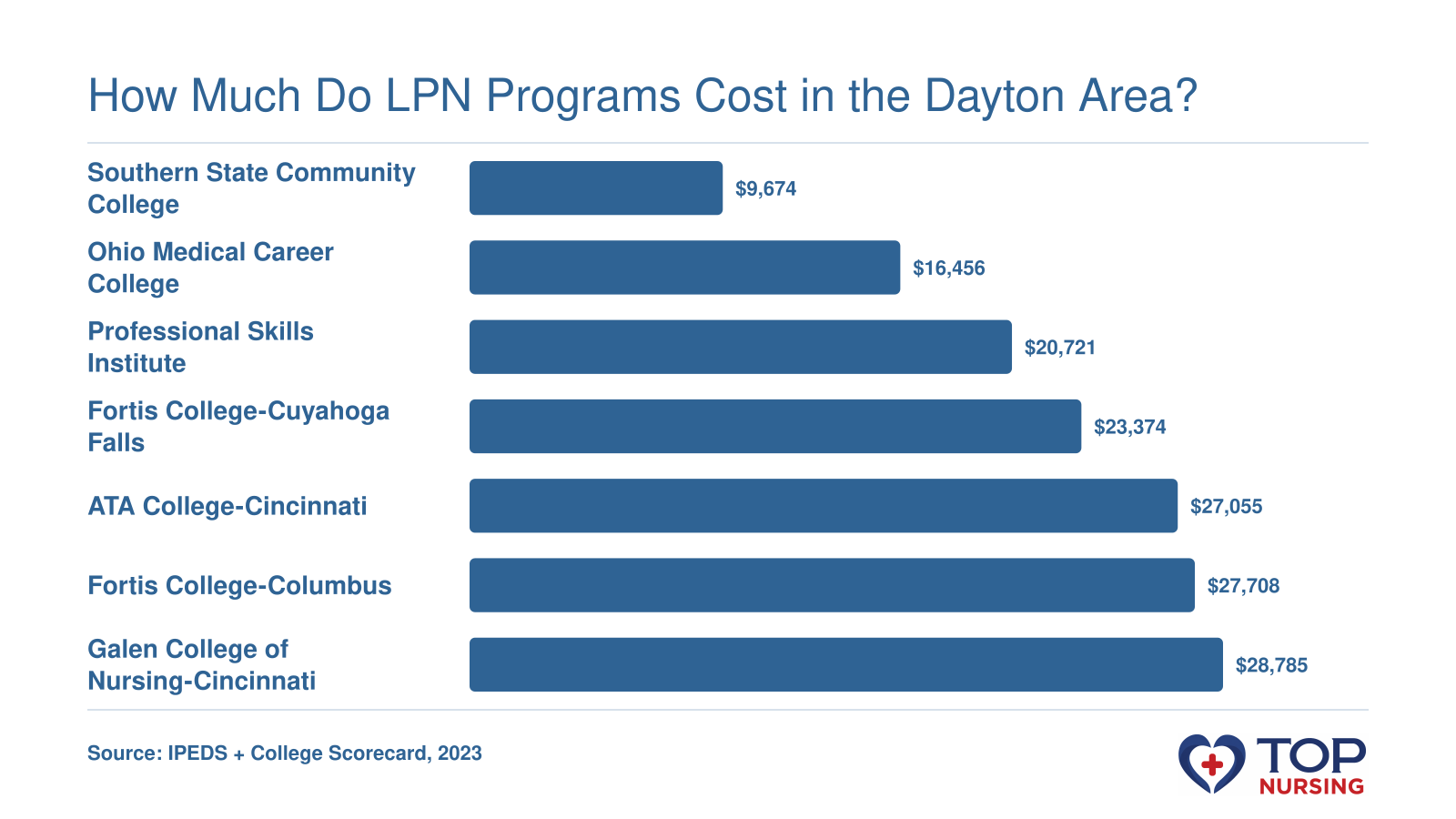 Net price after aid: Southern State $9,674, Ohio Medical Career $16,456, Professional Skills $20,721, Fortis-Cuyahoga Falls $23,374, ATA College $27,055, Fortis-Columbus $27,708, Galen College $28,785.