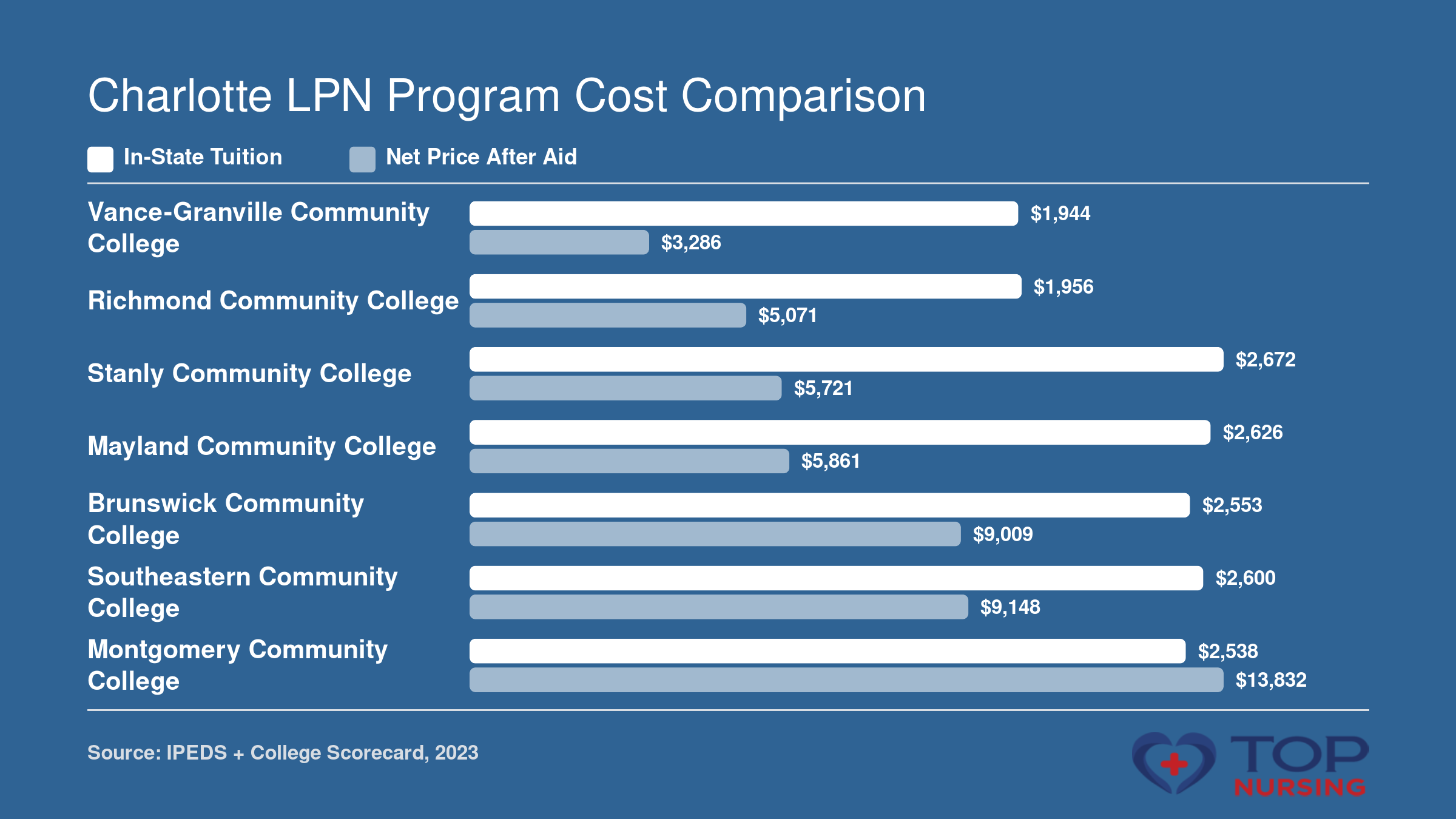 Side-by-side comparison of in-state tuition and average net price after aid for seven LPN programs in the Charlotte area, showing costs from $1,944 to $13,832