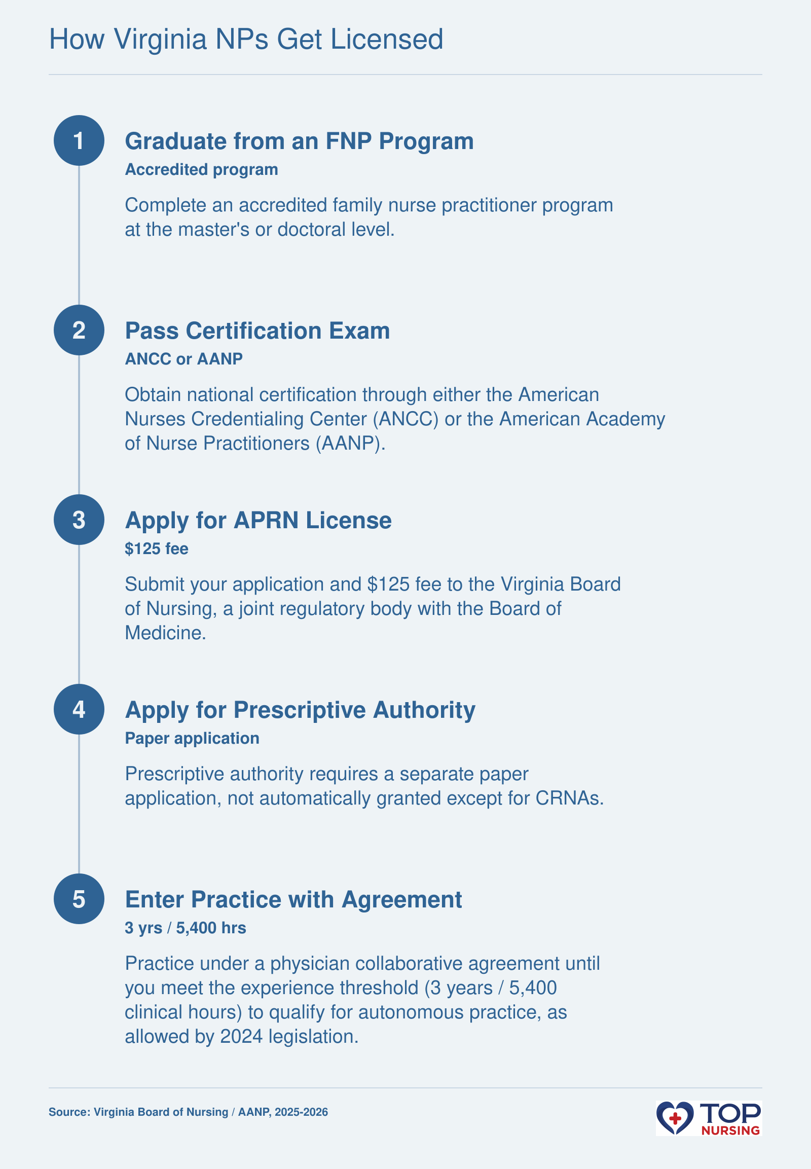 Steps to Virginia NP licensure: graduate from an accredited MSN/DNP FNP program, pass ANCC or AANP national certification, apply for APRN license ($125 fee) and separate prescriptive authority (paper application), then enter practice with a physician collaborative agreement – autonomous practice possible after 3 years and 5,400 clinical hours as of 2024.