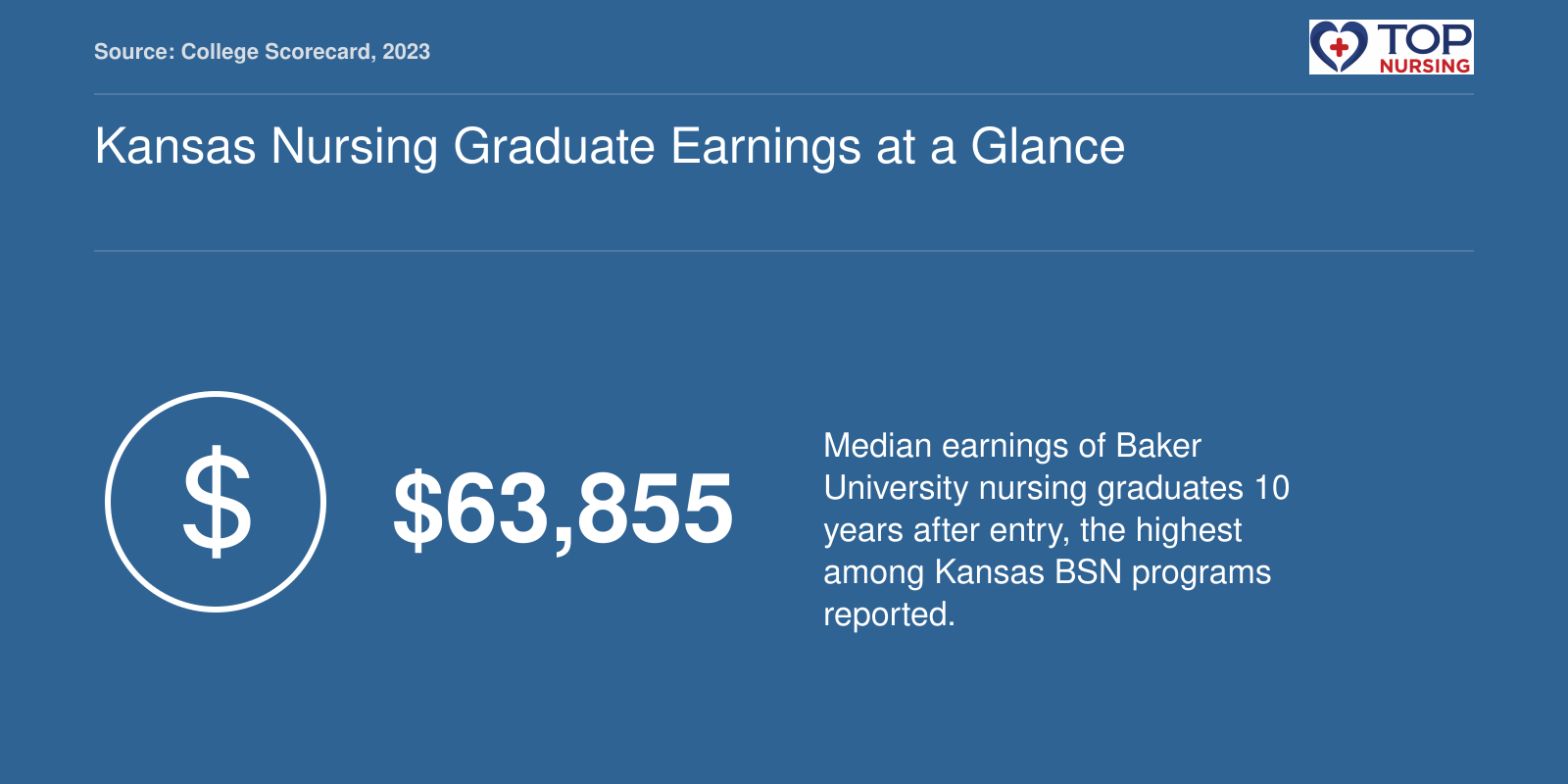 Median earnings of Baker University nursing graduates 10 years after entry is $63,855, according to College Scorecard.