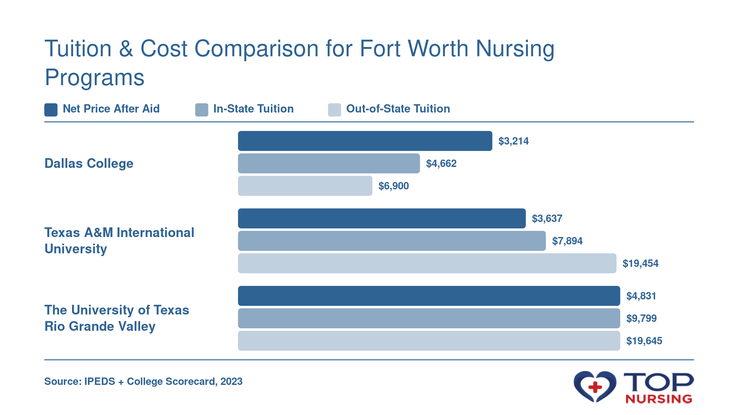 Net price after aid ranges from $3,214 to $4,831, in-state tuition from $4,662 to $9,799, and out-of-state from $6,900 to $19,645 for three BSN programs.