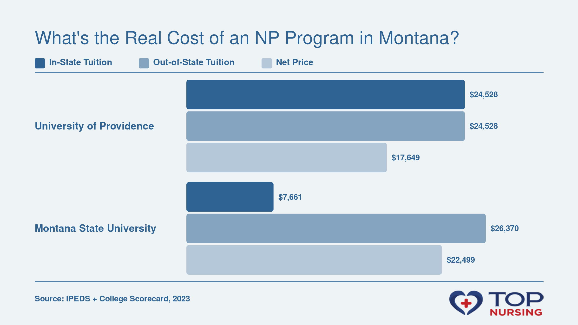 Bar chart comparing in-state tuition, out-of-state tuition, and net price for University of Providence and Montana State University in 2023.