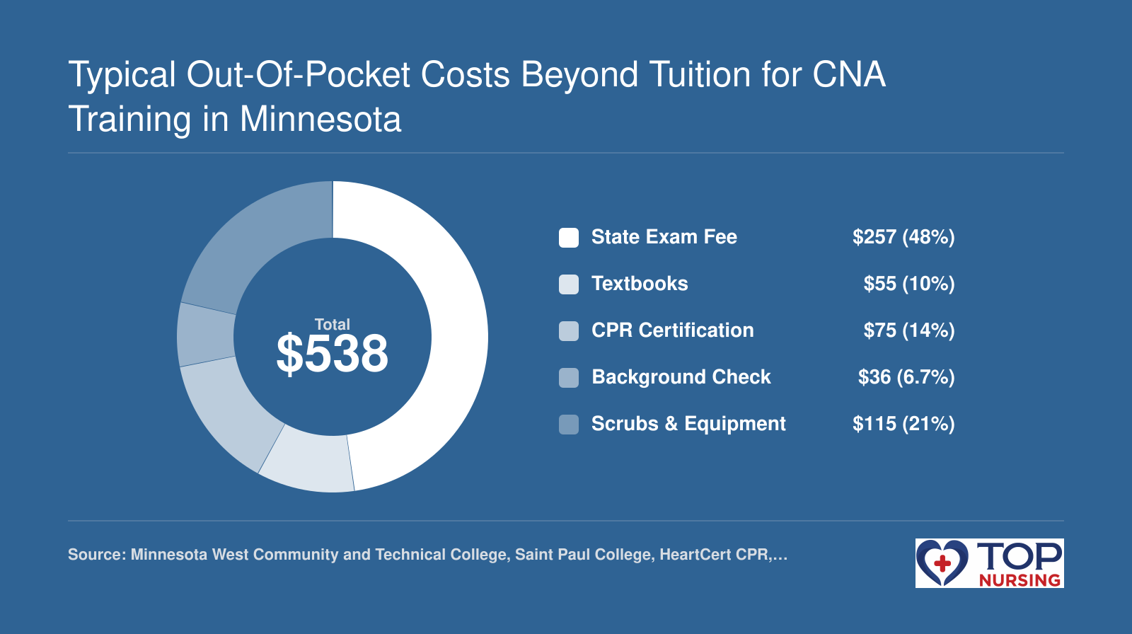 Typical non-tuition costs for CNA training in Minnesota total about $538, covering exam fee, textbooks, CPR, background check, and scrubs.