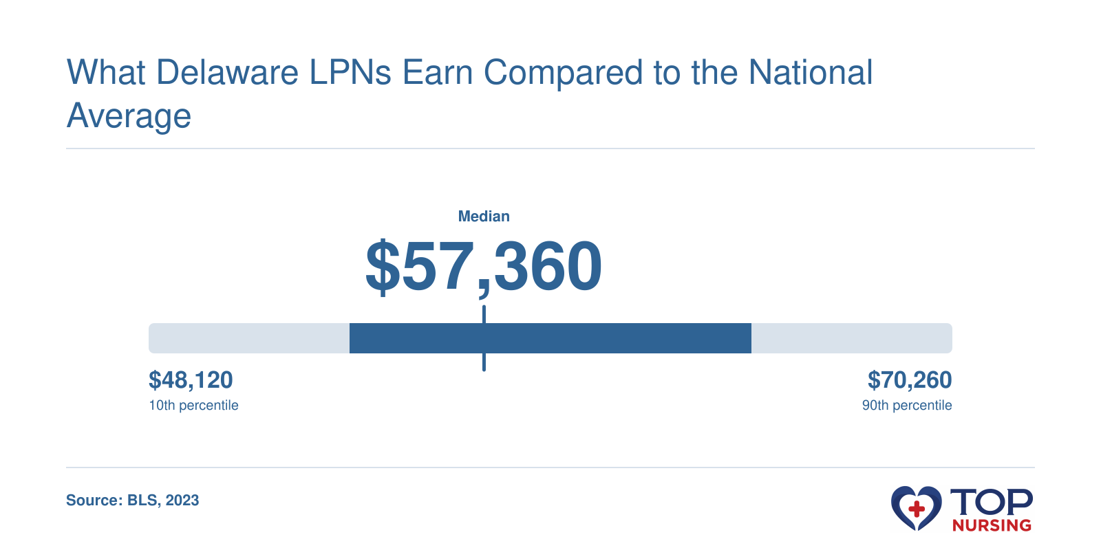 Distribution of annual wages for Licensed Practical Nurses in Delaware: 10th percentile $48,120, median $57,360, 90th percentile $70,260, May 2023 per BLS.