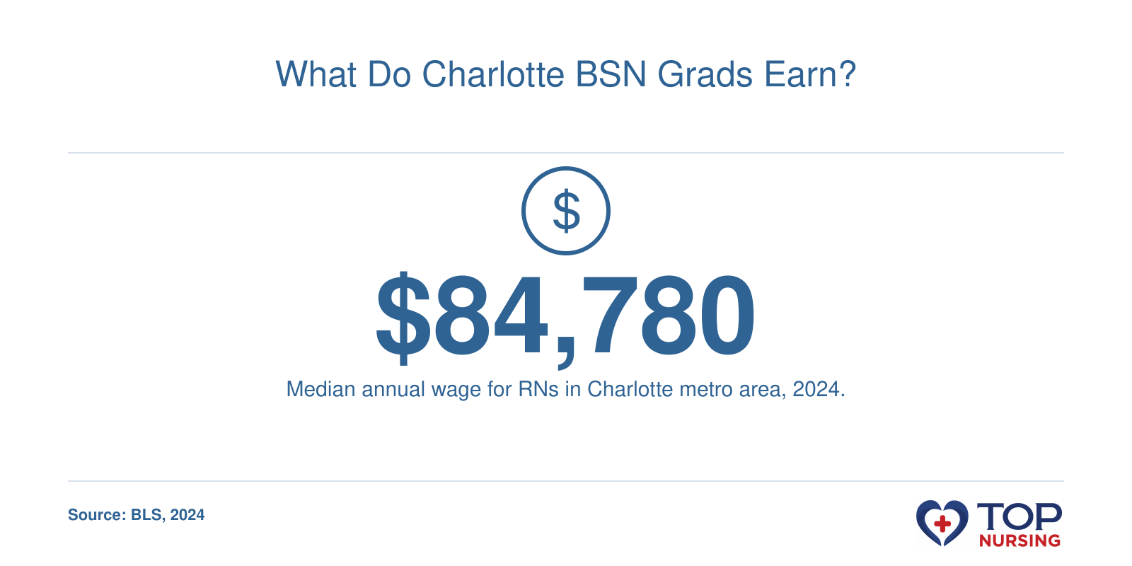 Median annual wage of $84,780 for Registered Nurses in Charlotte-Concord-Gastonia, NC-SC, 2024.