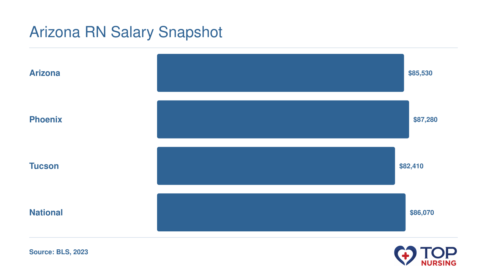 Median RN salary in Arizona ($85,530), Phoenix ($87,280), Tucson ($82,410), and national ($86,070), per BLS May 2023.