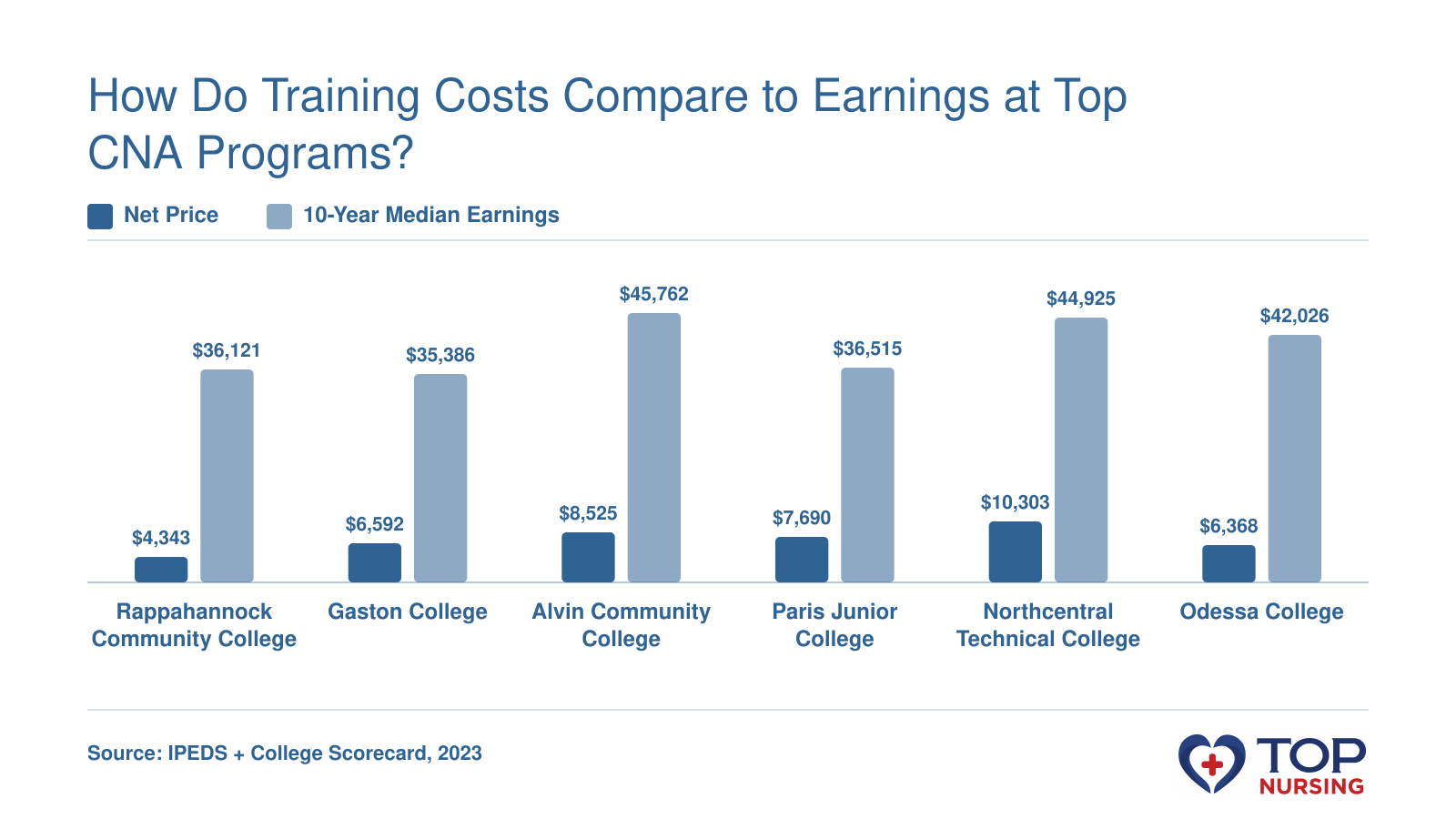 Net price versus 10-year median earnings at six top CNA programs, showing earnings exceed cost by wide margins.