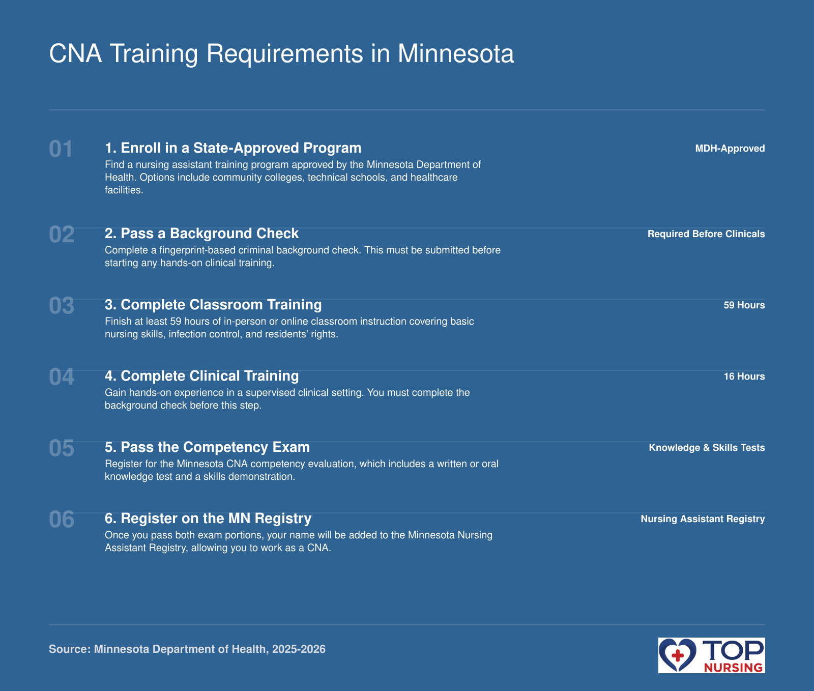 Step-by-step pathway to become a CNA in Minnesota: enrolling in a state-approved program, passing a background check, completing 59 classroom and 16 clinical hours, passing the competency exam, and registering on the Minnesota Nursing Assistant Registry, per 2025-2026 requirements.