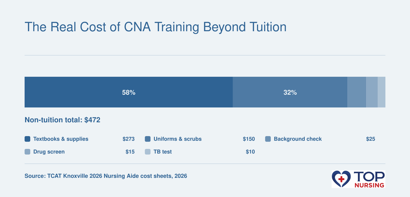 Non-tuition CNA training costs at TCAT Knoxville in 2026 total $472, including $272.50 for textbooks and supplies, $150 for uniforms, $24.50 background check, $15 drug screen, and $10 TB test.