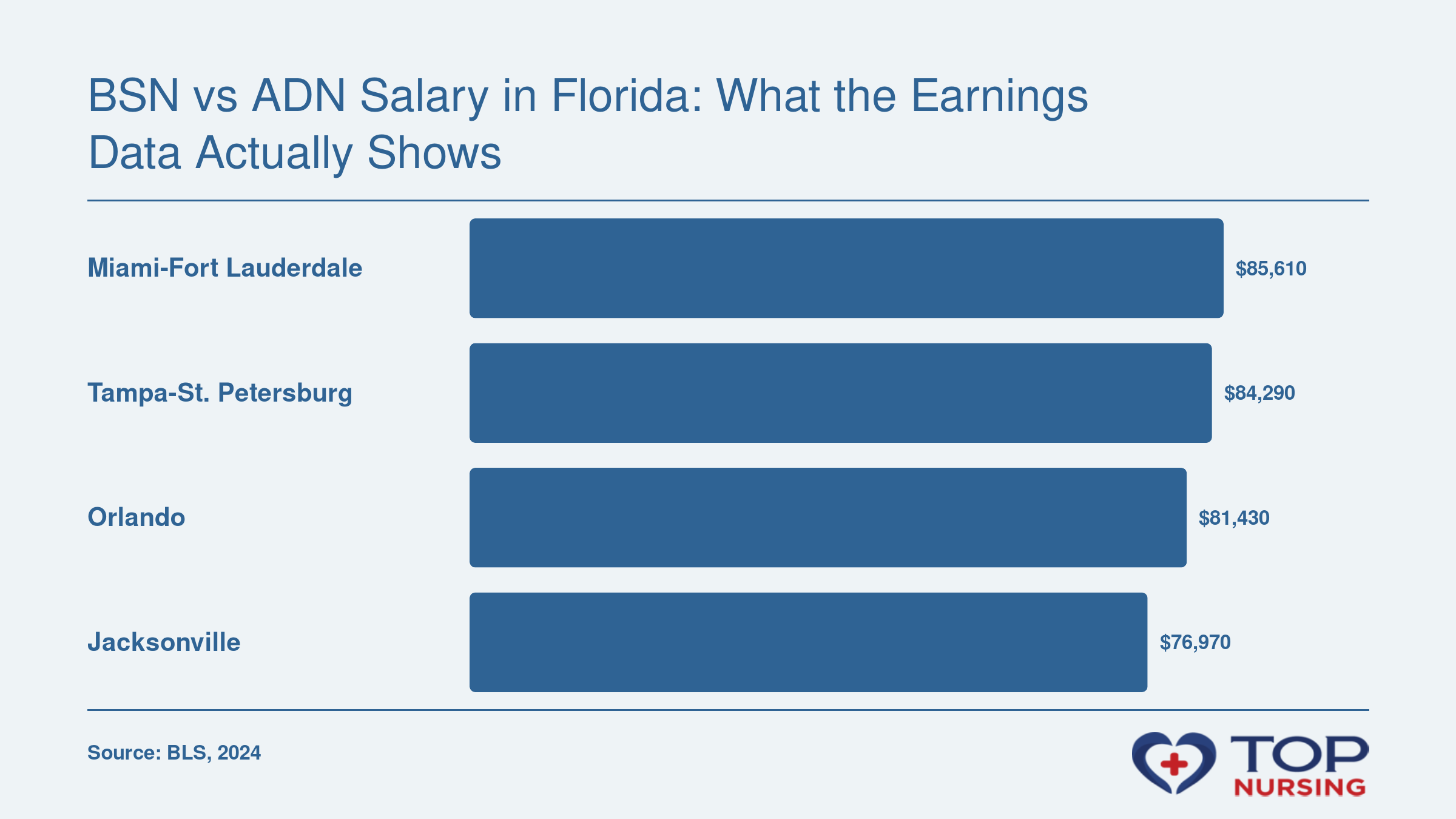 Median annual wage for registered nurses in the Miami, Tampa, Orlando, and Jacksonville metro areas, ranging from $76,970 to $85,610, per BLS 2024