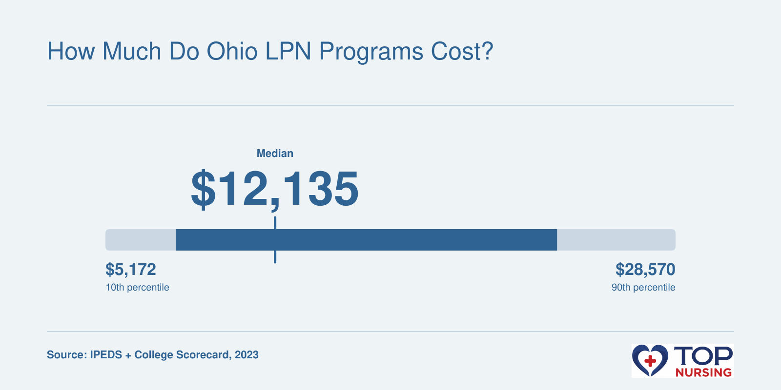 Net price percentiles for Ohio LPN programs: 10th percentile $5,172, median $12,135, 90th percentile $28,570 in 2023