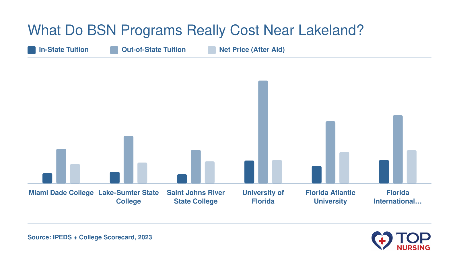 Comparison of in-state tuition, out-of-state tuition, and average net price after aid for six Florida BSN programs in 2023.