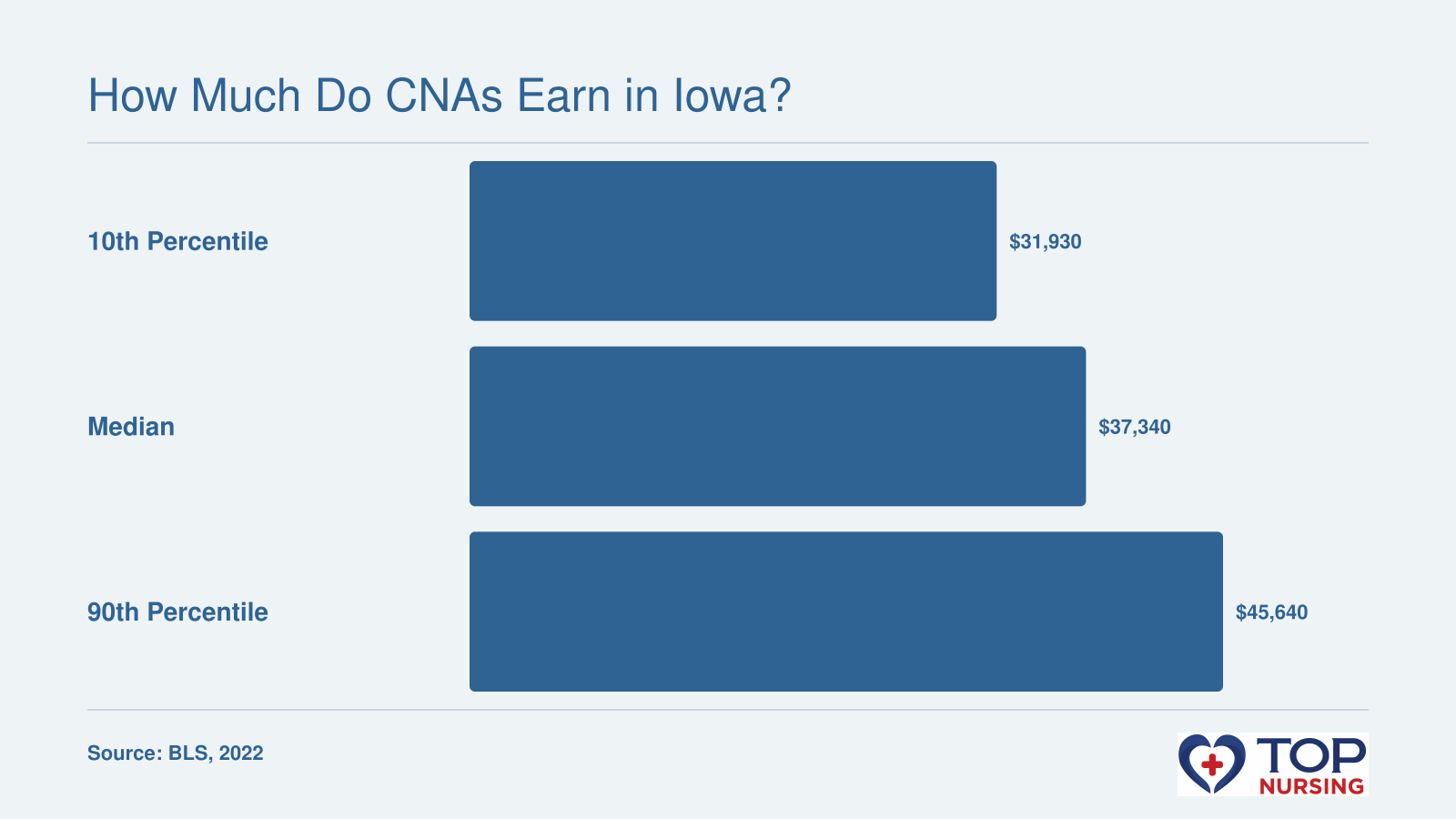 Iowa nursing assistant annual wages at 10th, median, and 90th percentiles in 2022: $31,930, $37,340, and $45,640 respectively, per BLS.