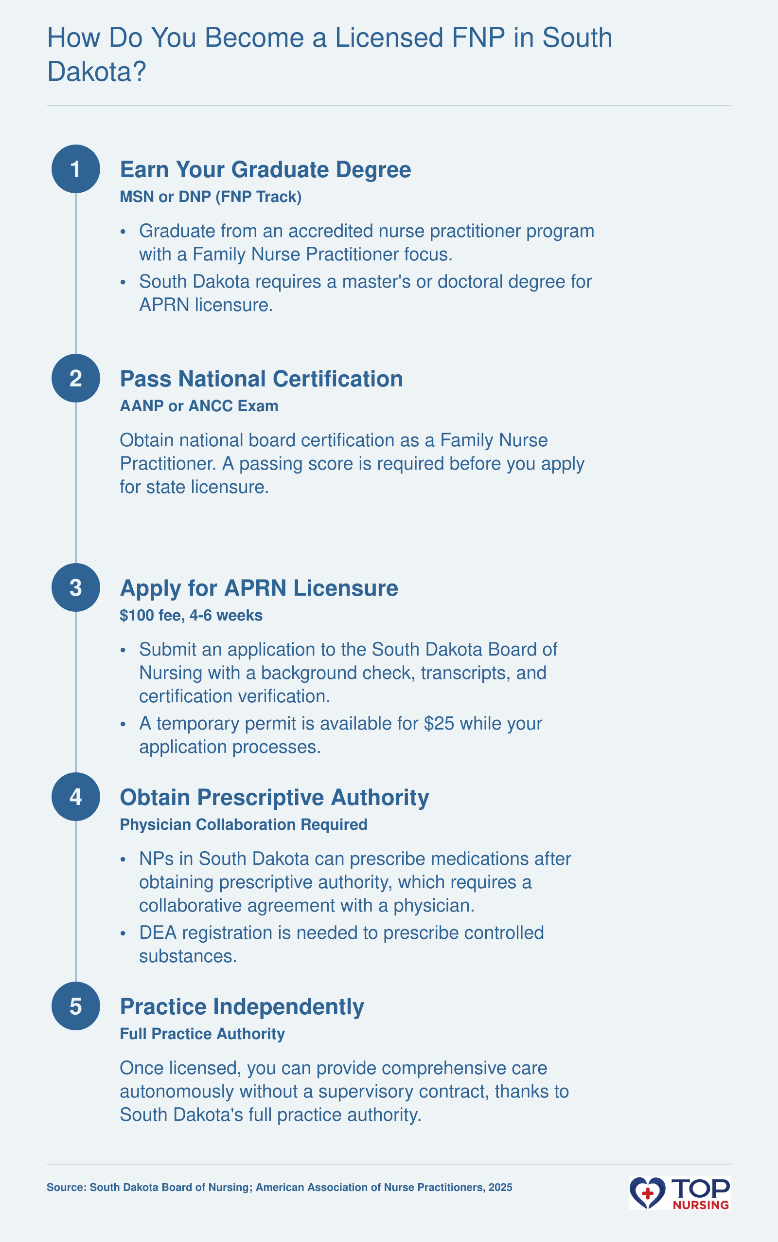How Do You Become a Licensed FNP in South Dakota?
