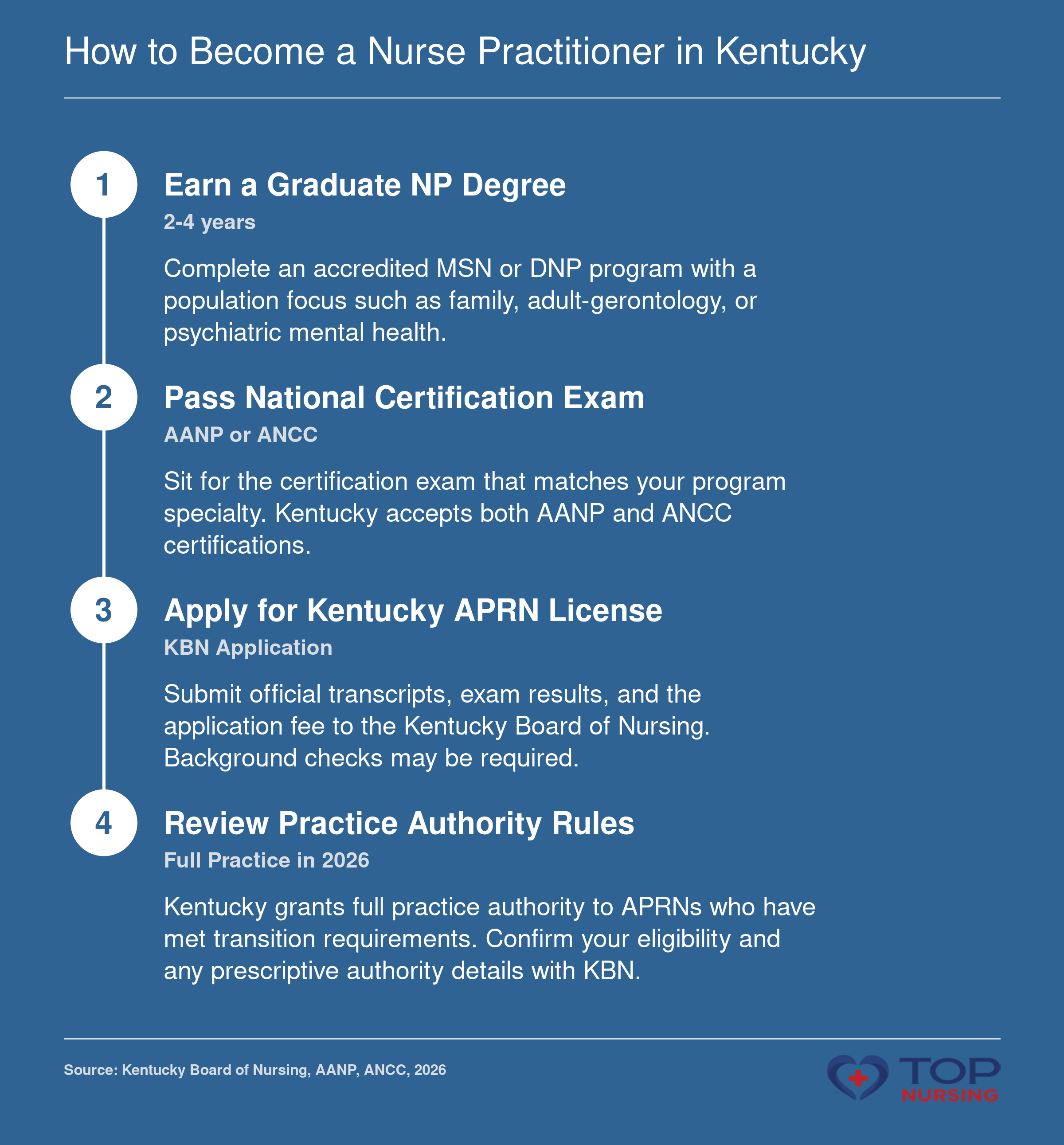 Step-by-step process to become a nurse practitioner in Kentucky: graduate degree, certification, license, practice authority.