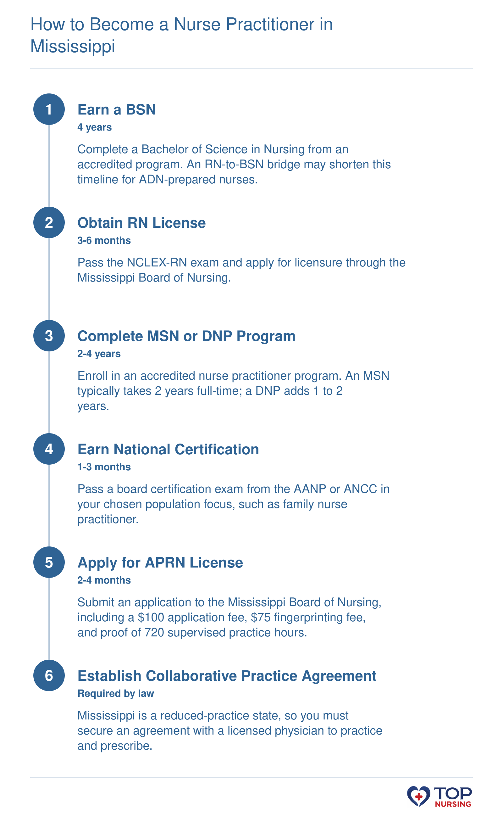 Six-step pathway from BSN to APRN licensure in Mississippi, including supervised practice hours and collaborative practice agreement