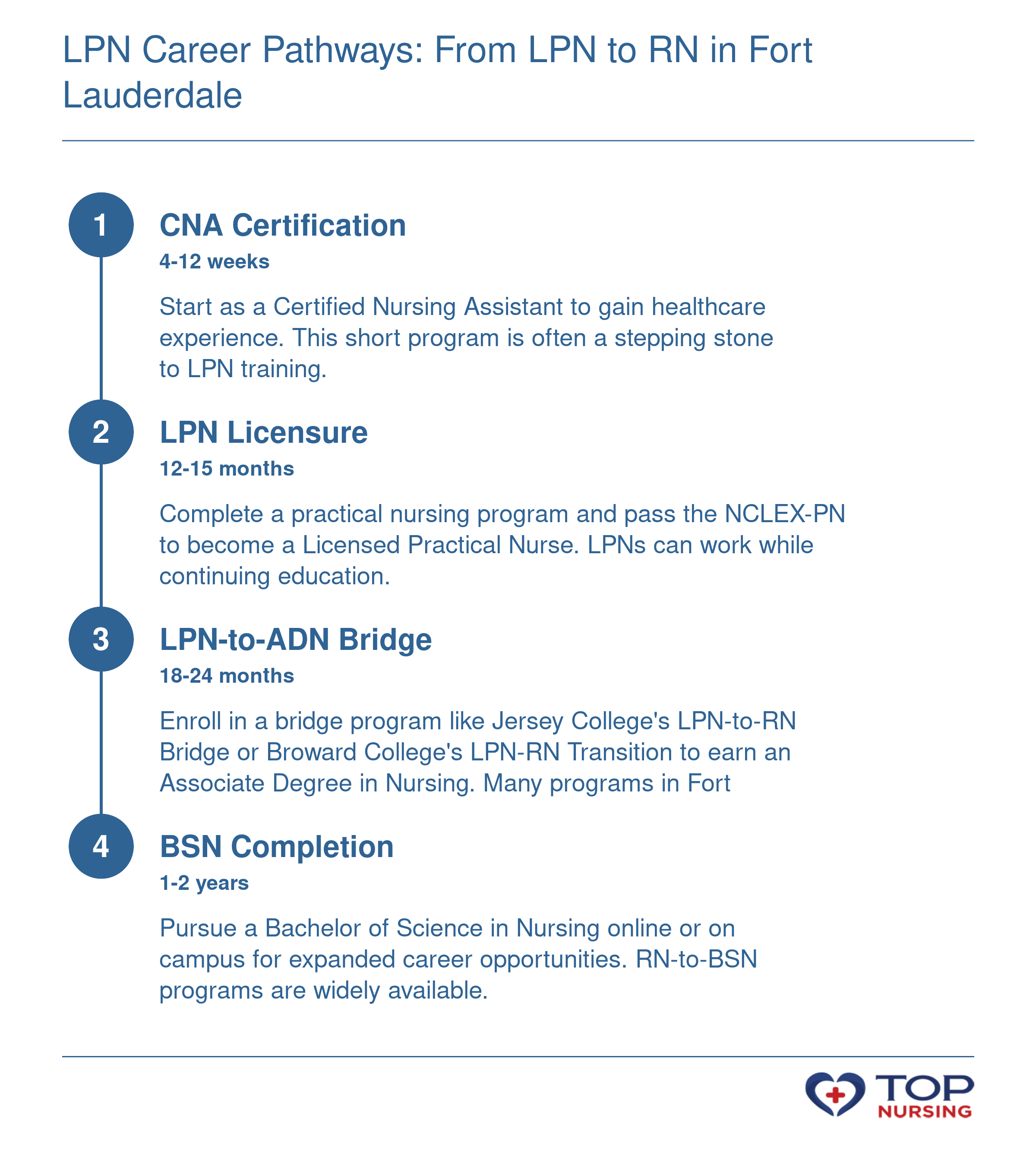 Career progression from CNA to LPN to RN to BSN with typical timeframes in Fort Lauderdale