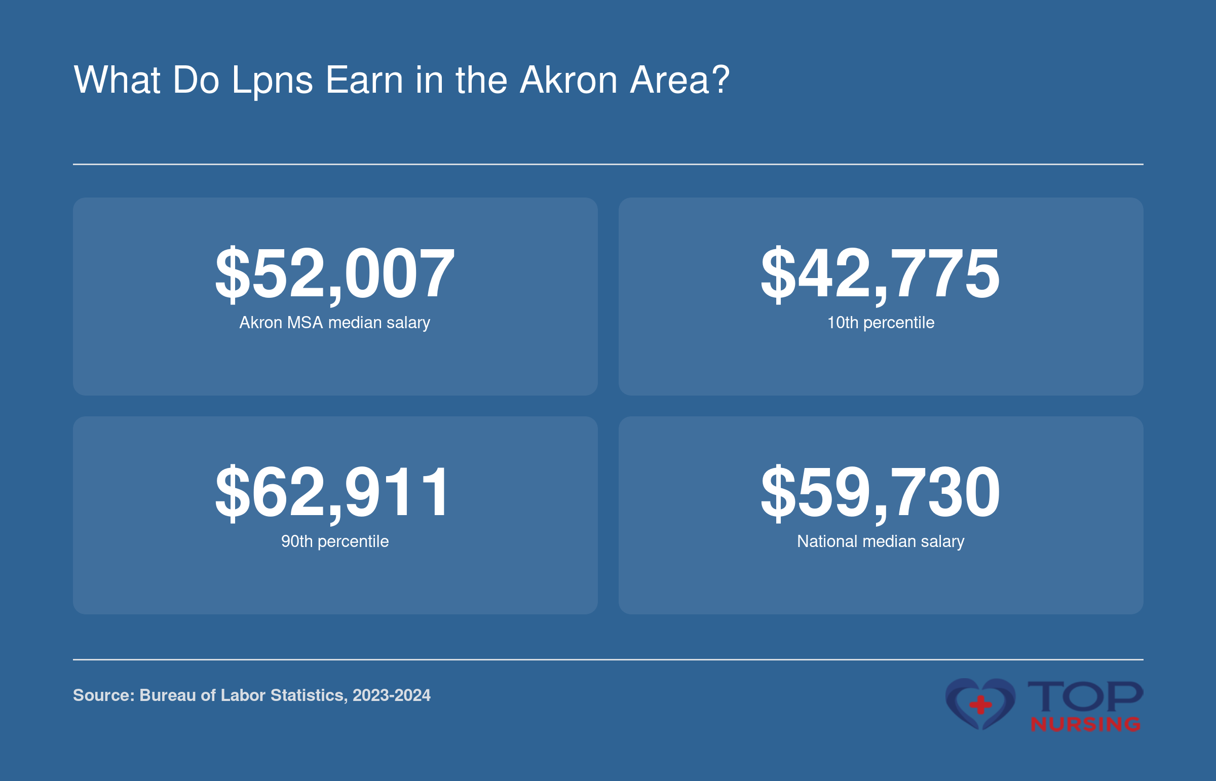 LPN salary figures for Akron MSA and national median, plus 10th and 90th percentile ranges