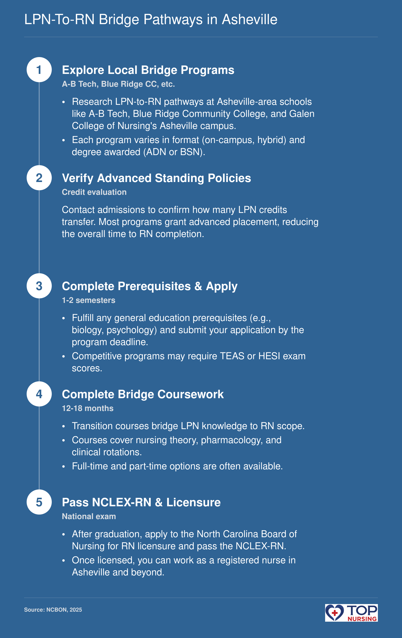 LPN-to-RN Bridge Pathways in Asheville