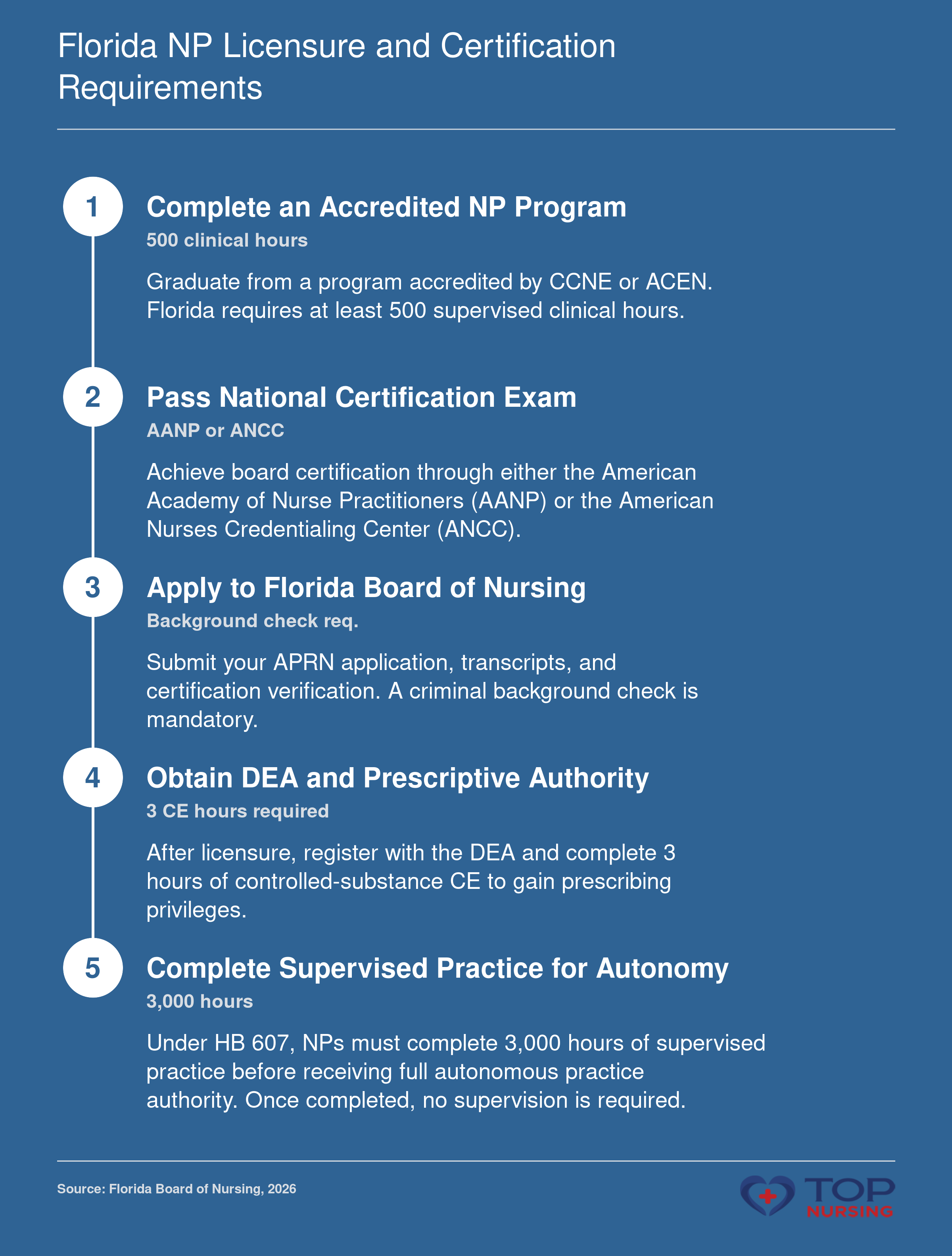 Florida APRN licensure process: graduate from accredited program with 500 clinical hours, pass national certification exam (AANP or ANCC), apply to Florida Board of Nursing with background check, obtain DEA registration and prescriptive authority (3 CE hours), complete 3,000 hours of supervised practice for full practice autonomy.