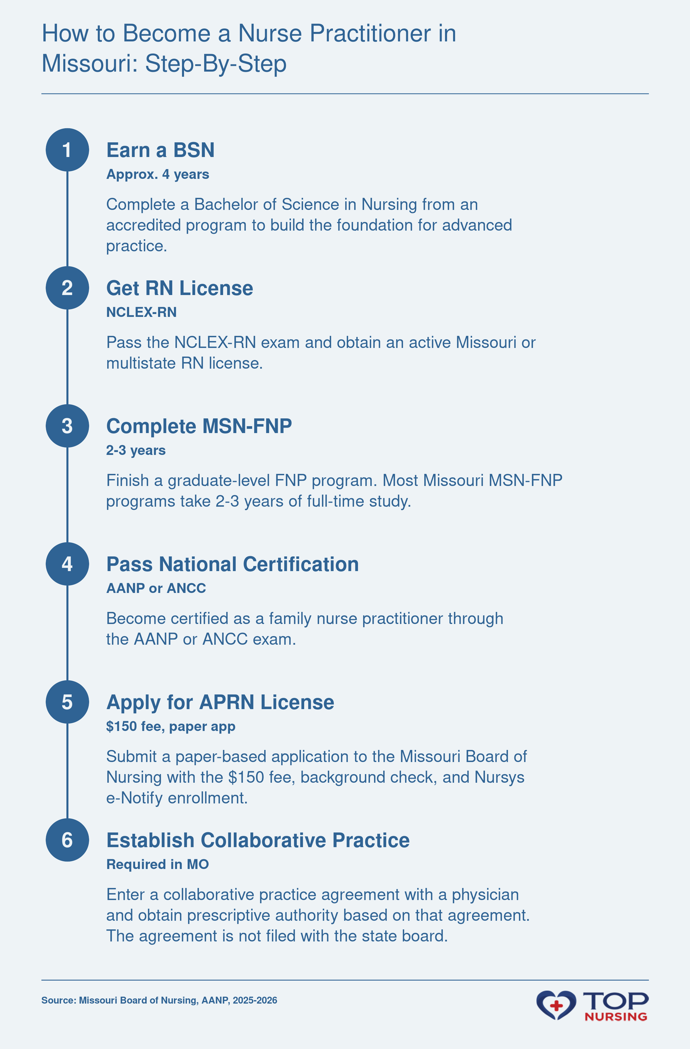 How to Become a Nurse Practitioner in Missouri: Step-by-Step