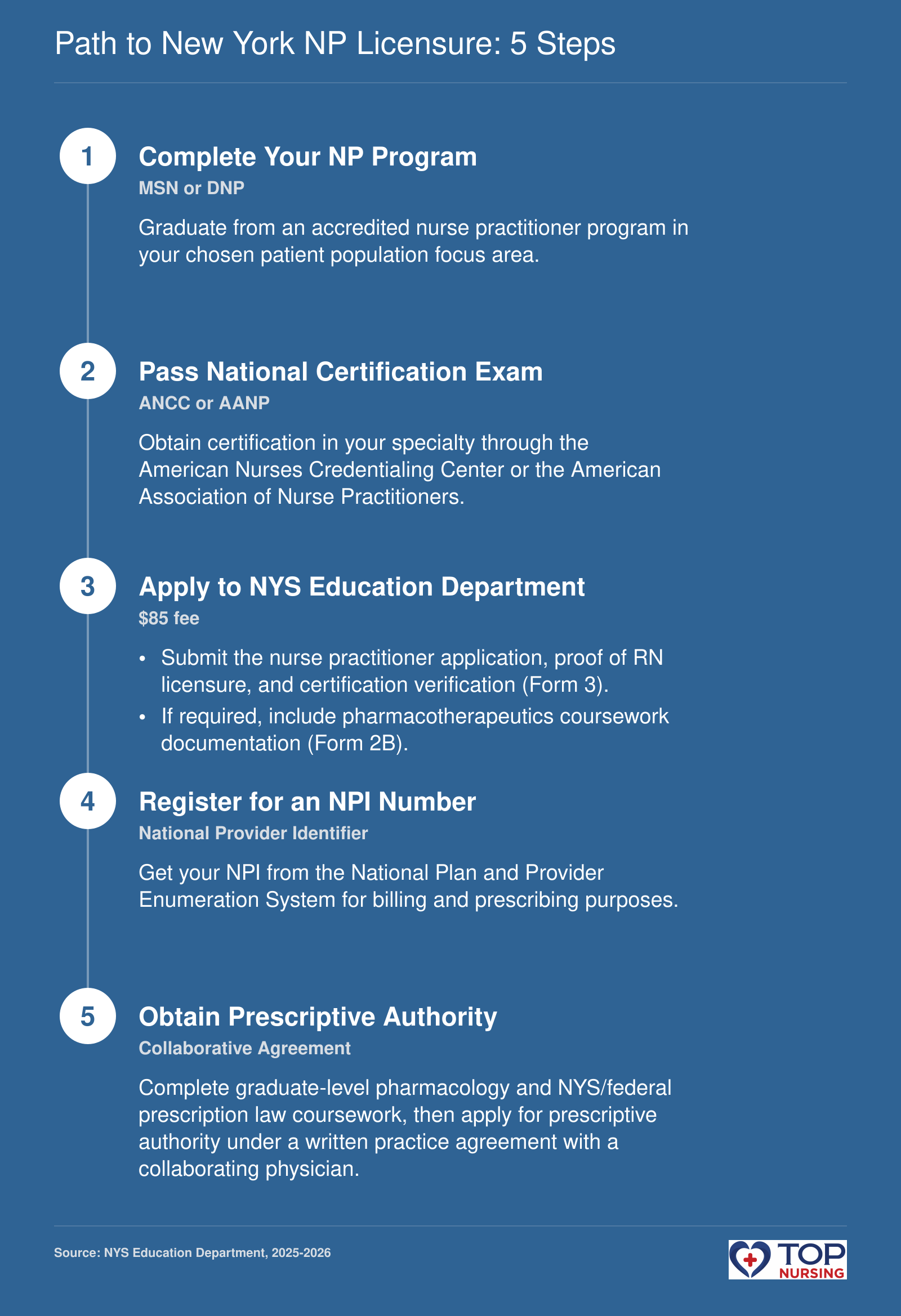 Five-step sequence to become a licensed nurse practitioner in New York: graduate from an NP program, pass a national certification exam, apply to NYS Education Department with forms and a $85 fee, obtain an NPI number, and secure prescriptive authority under a collaborative practice agreement, as of 2025-2026.