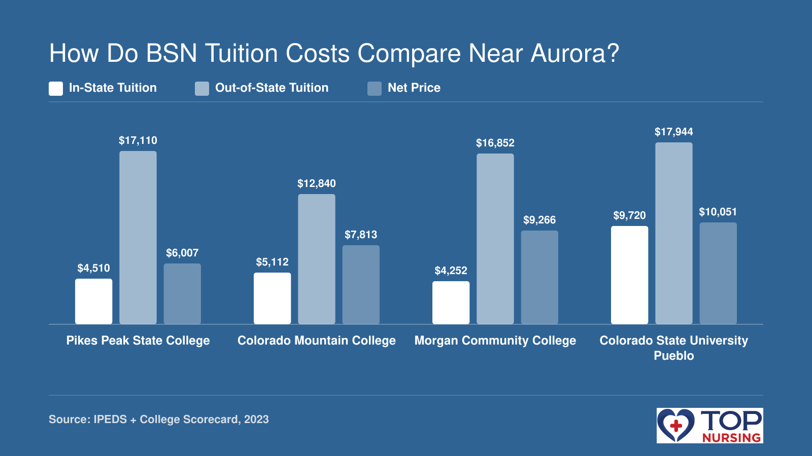 In-state tuition, out-of-state tuition, and average net price for BSN programs at four Colorado public colleges near Aurora.