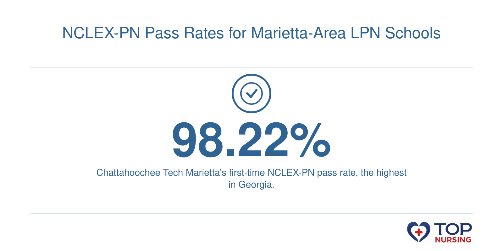 Chattahoochee Tech Marietta practical nursing program NCLEX-PN pass rate of 98.22%.