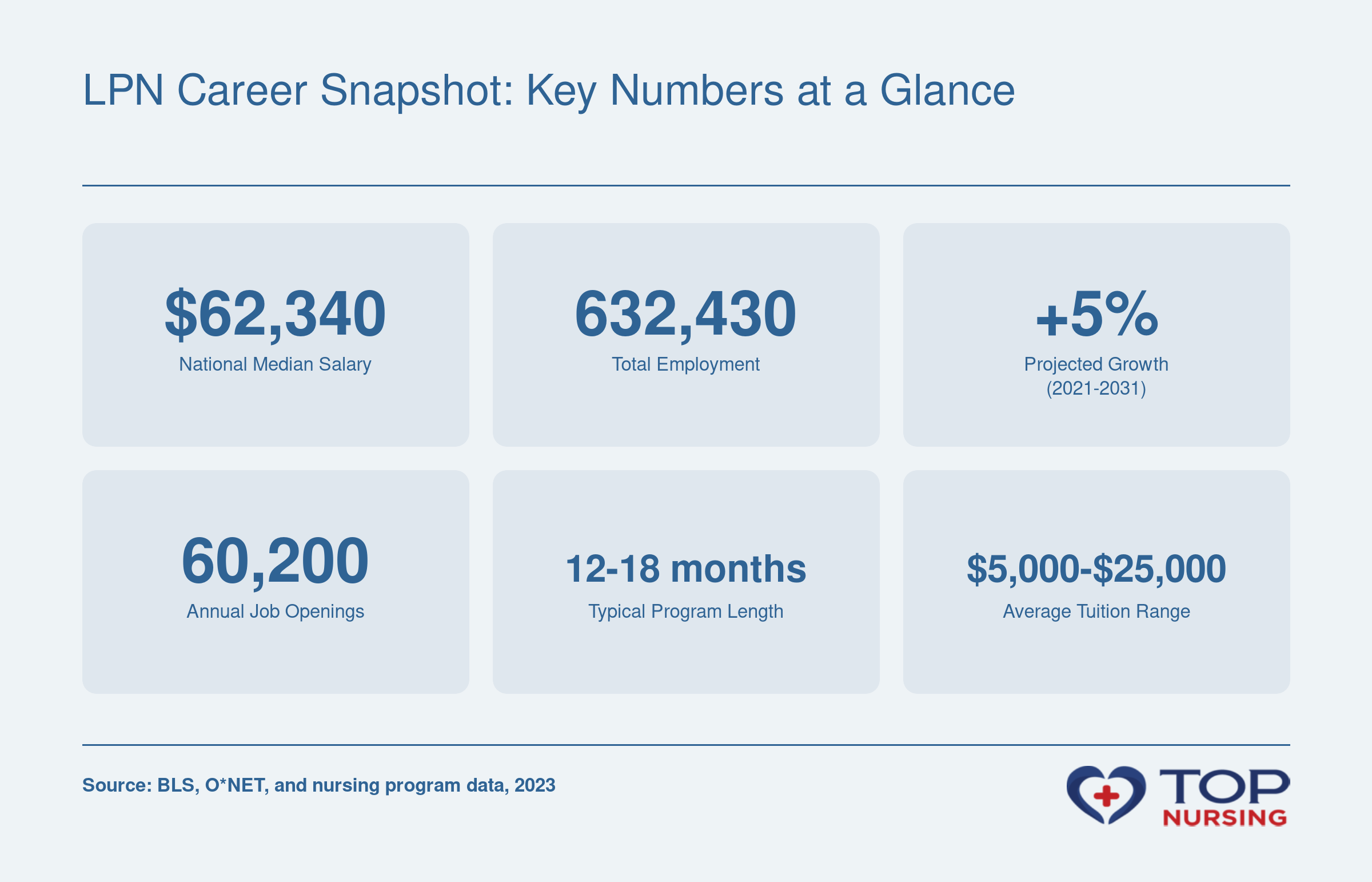 LPN career snapshot: median salary $62,340, 632,430 employed, 5% growth, 60,200 annual openings, 12-18 month program, $5,000-$25,000 tuition.