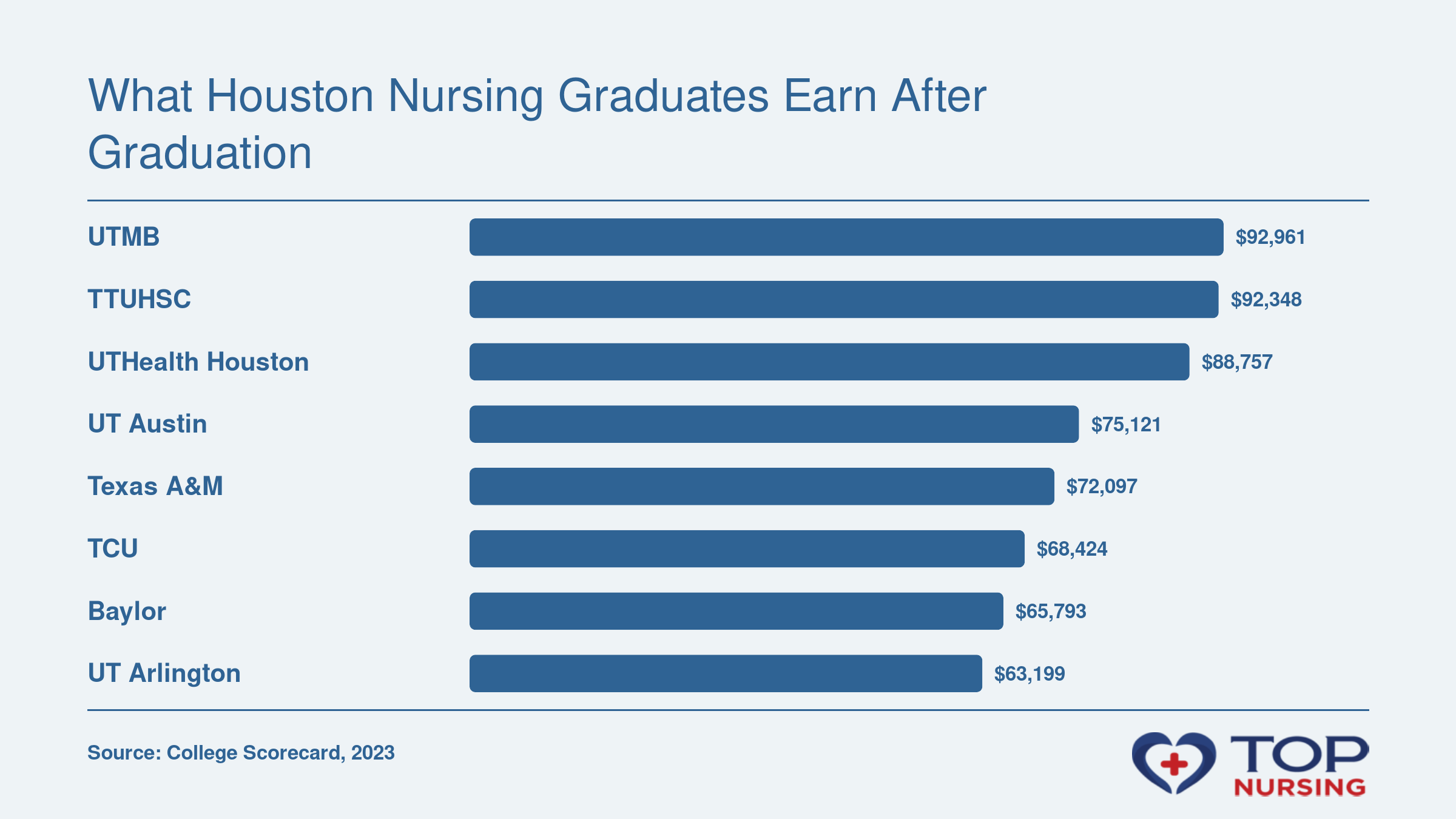 Bar chart comparing median earnings 10 years after entry across 8 Houston-area nursing schools, ranging from $63,199 to $92,961.