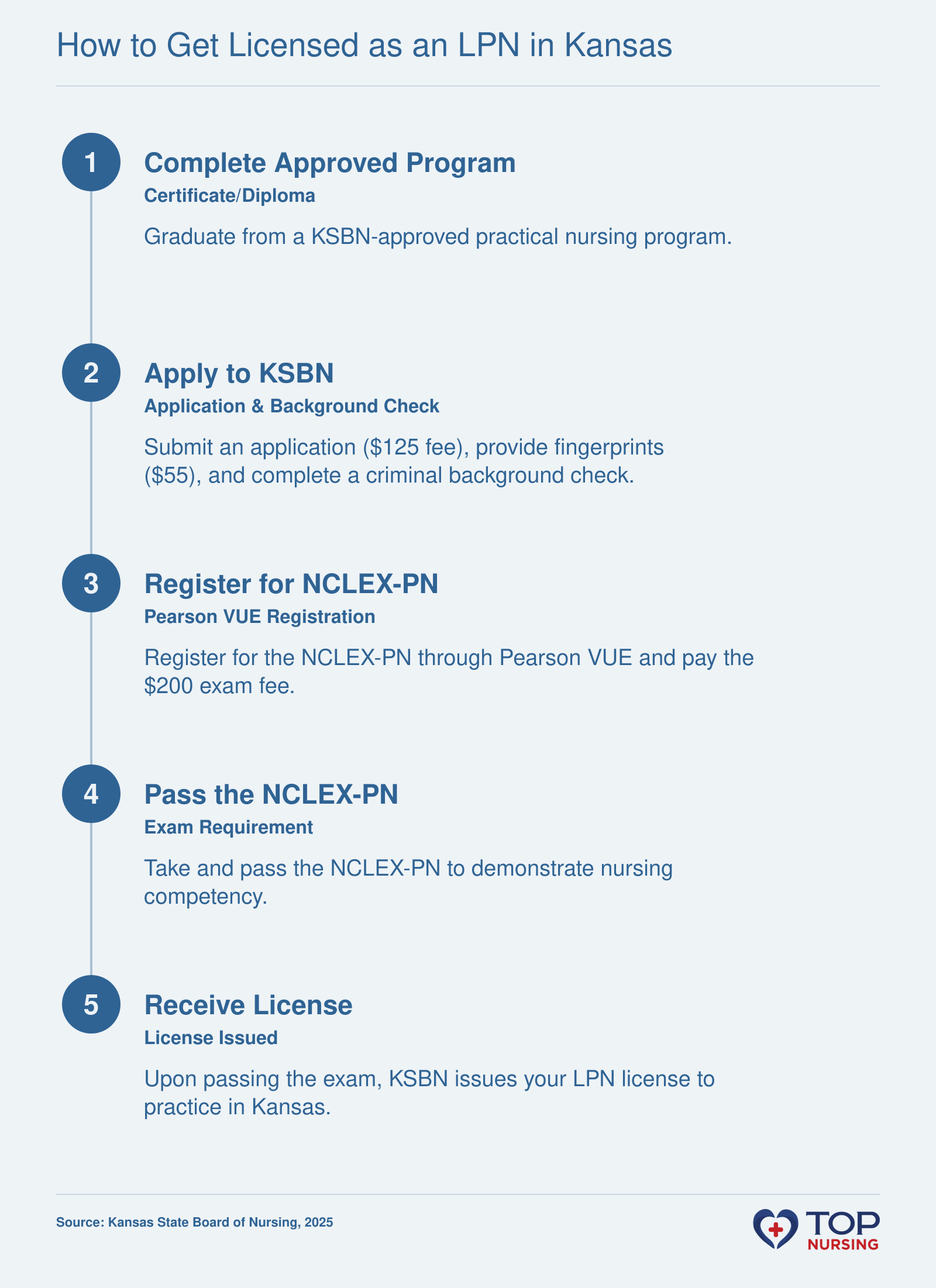 Sequence showing LPN licensure steps: complete approved program, apply to KSBN, register for NCLEX-PN, pass exam, receive license.