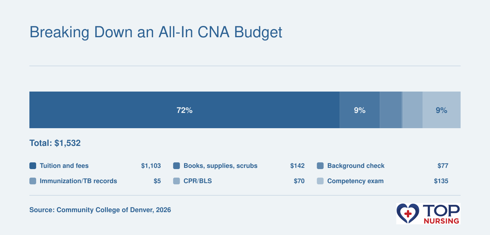 Illustrative Community College of Denver CNA budget totaling $1,532 across tuition, supplies, background check, CPR, exam, and records.