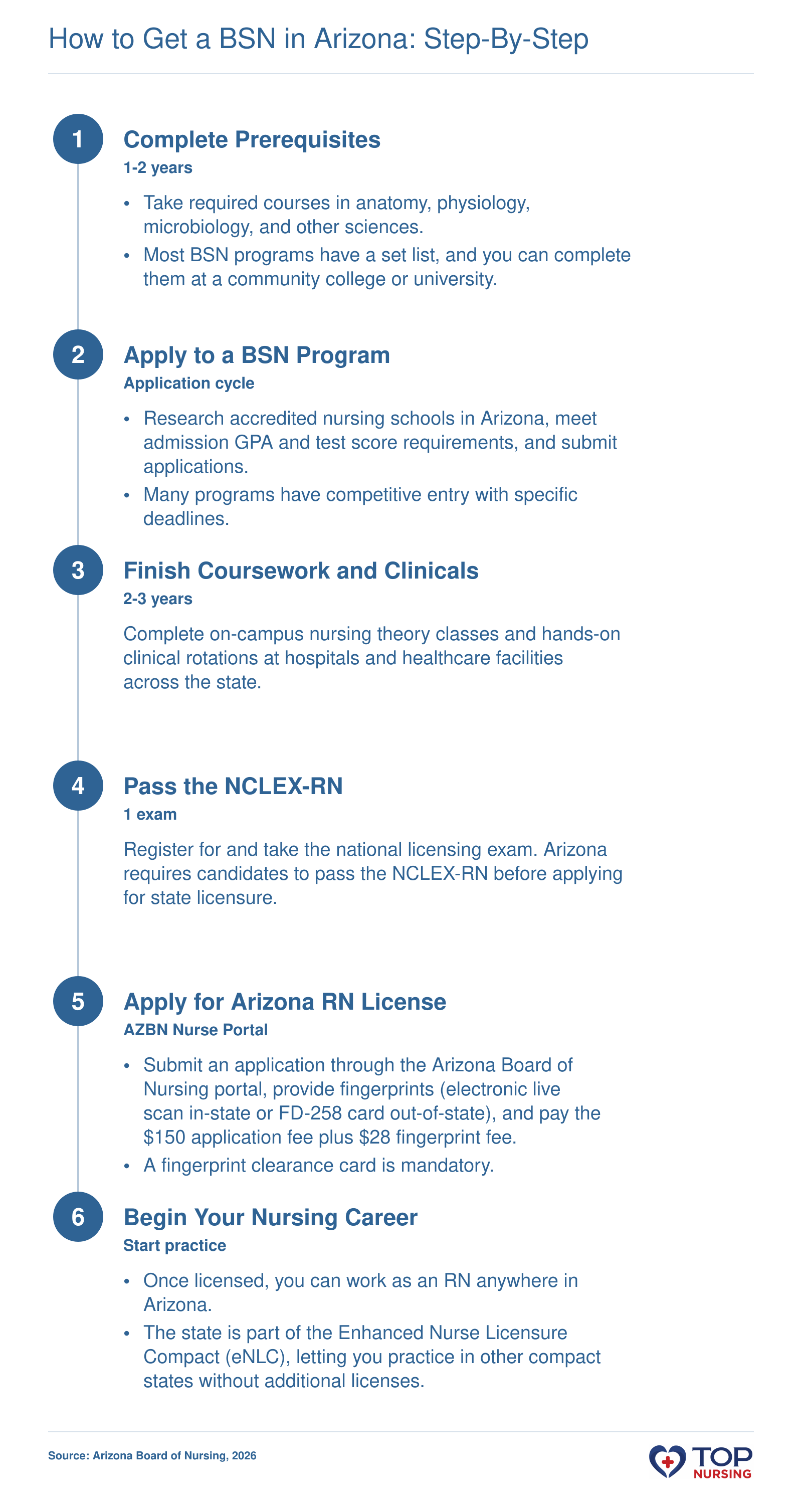 Six-step pathway to earn a BSN and become a registered nurse in Arizona, from prerequisites through state licensure.