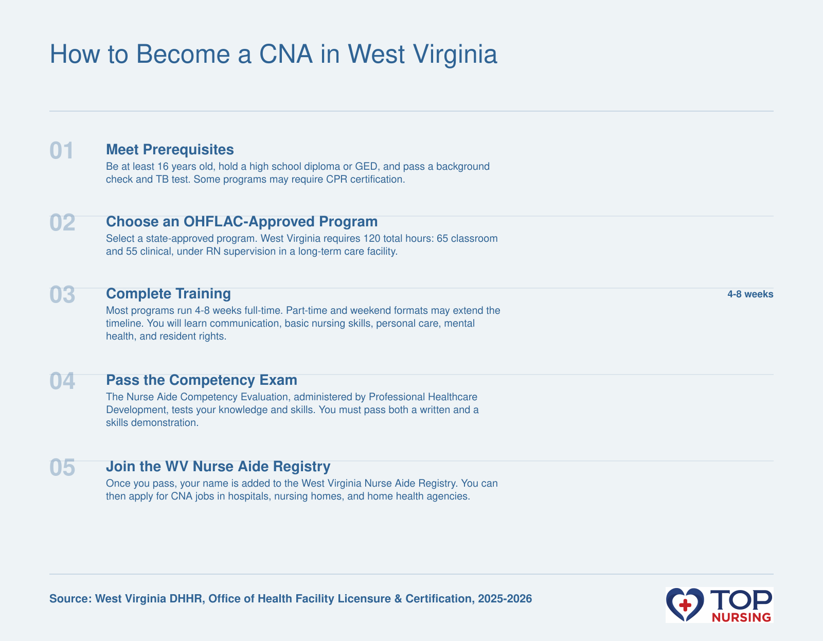 Five-step pathway to CNA certification in West Virginia: prerequisites, enroll in approved program, complete 120 hours of training, pass competency exam, and join the state nurse aide registry.
