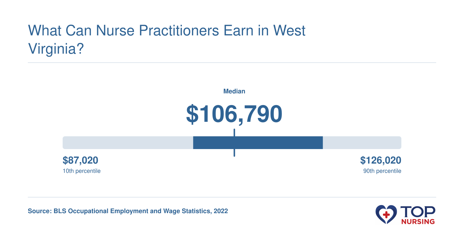 Distribution of NP wages in WV in 2022: 10th pct $87,020, median $106,790, 90th pct $126,020.